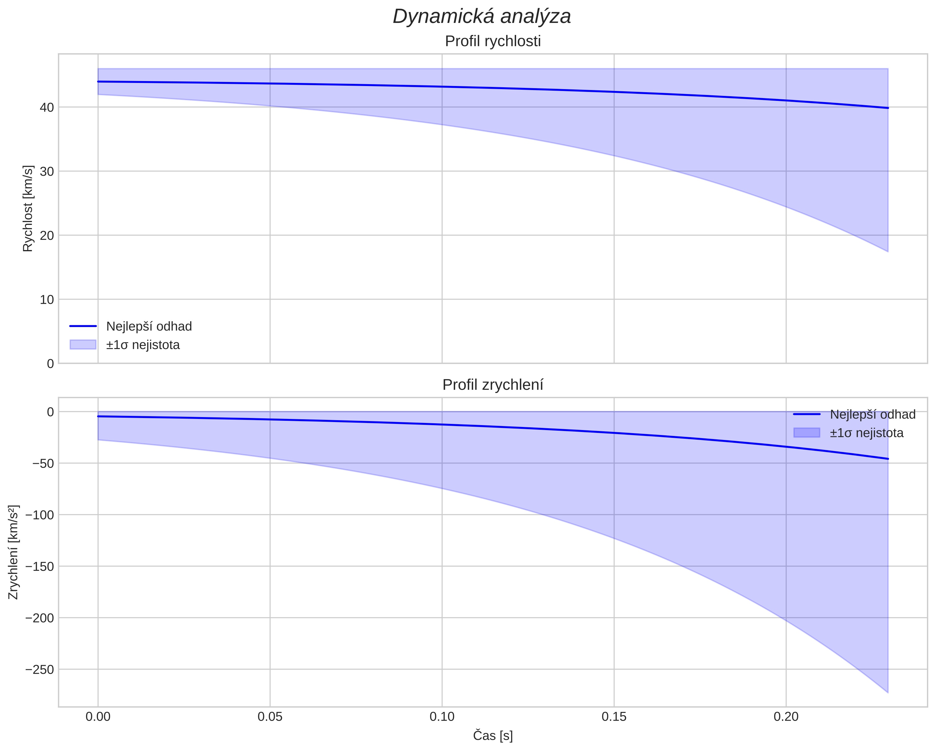 speed and acceleration