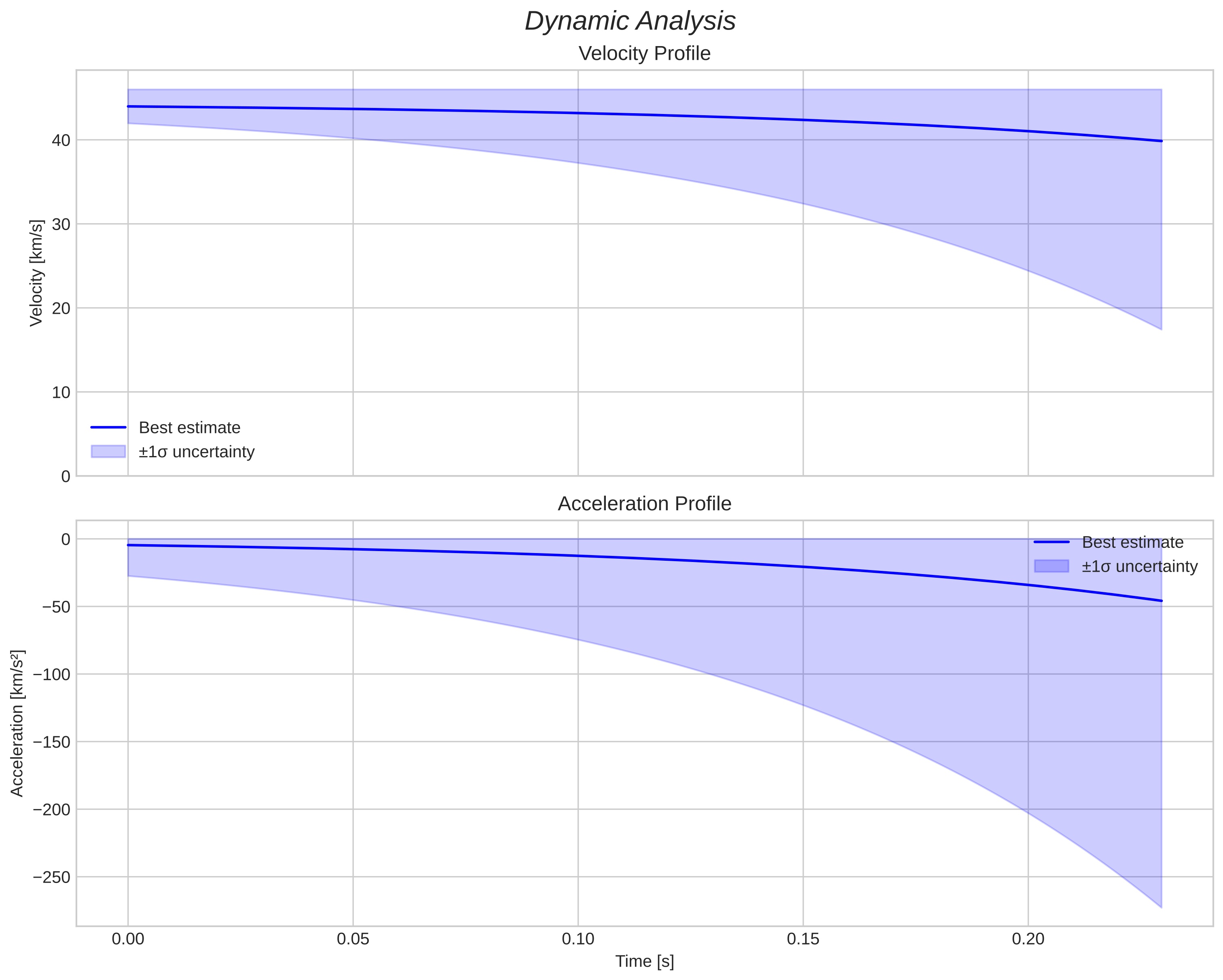 speed and acceleration
