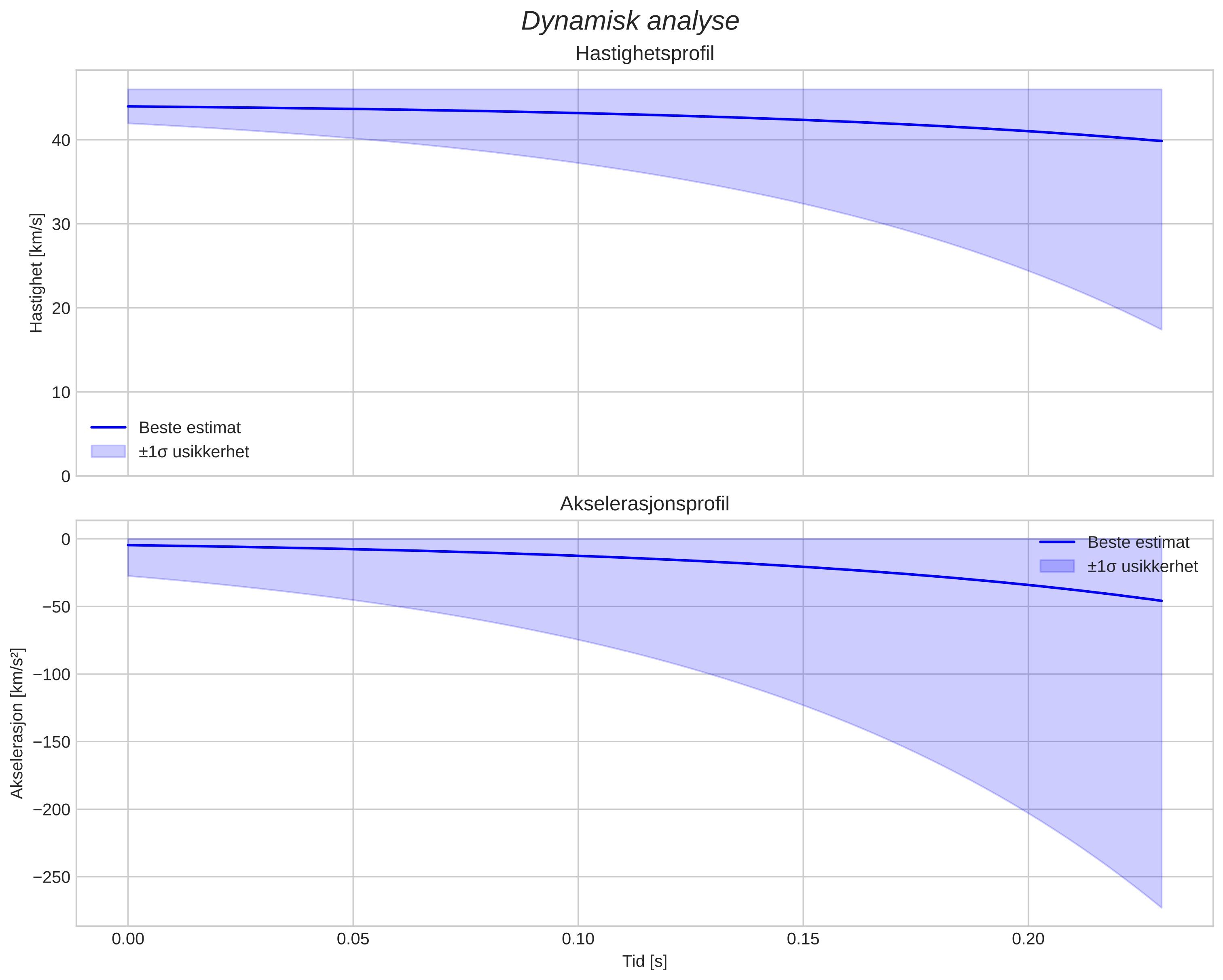 speed and acceleration