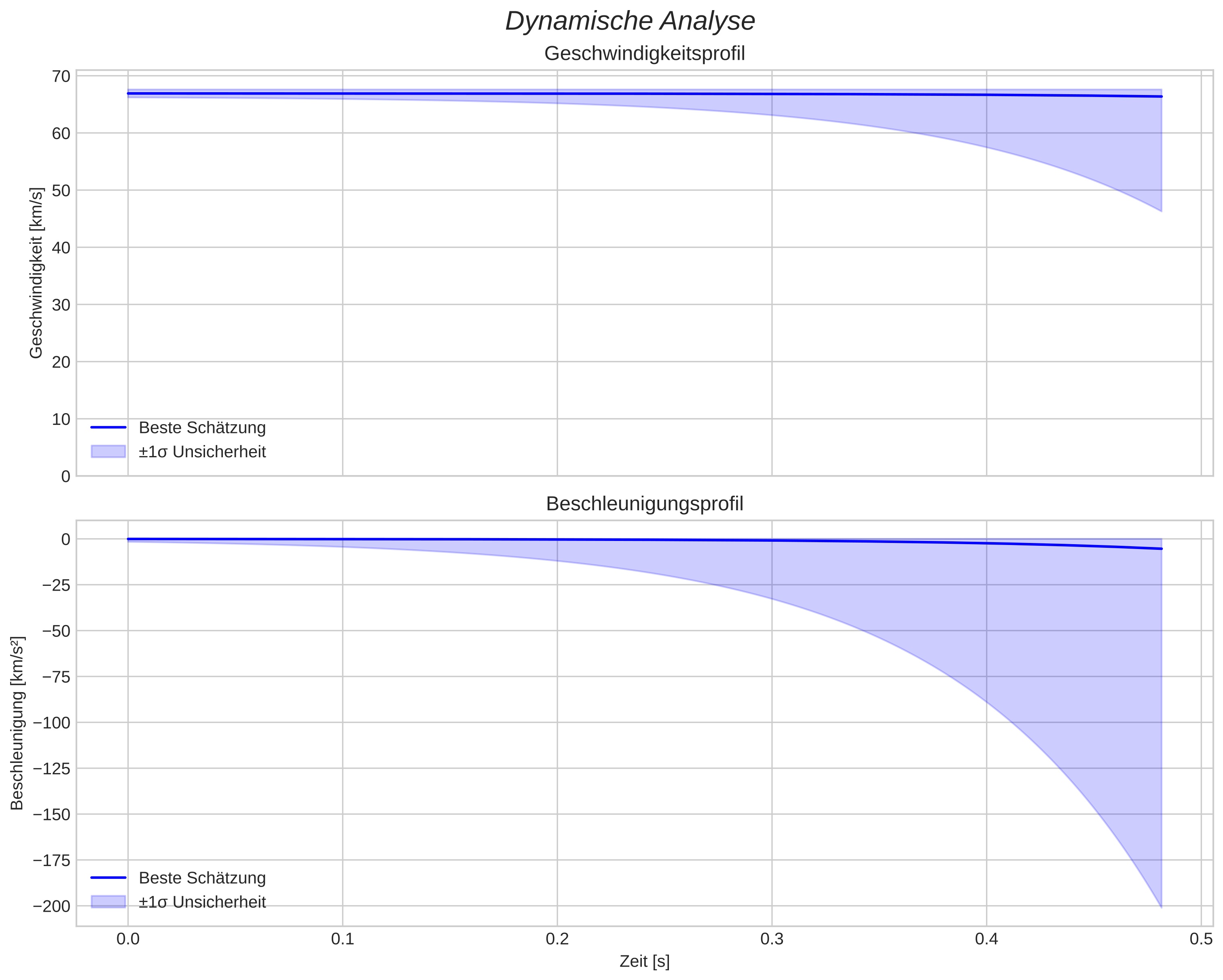 speed and acceleration