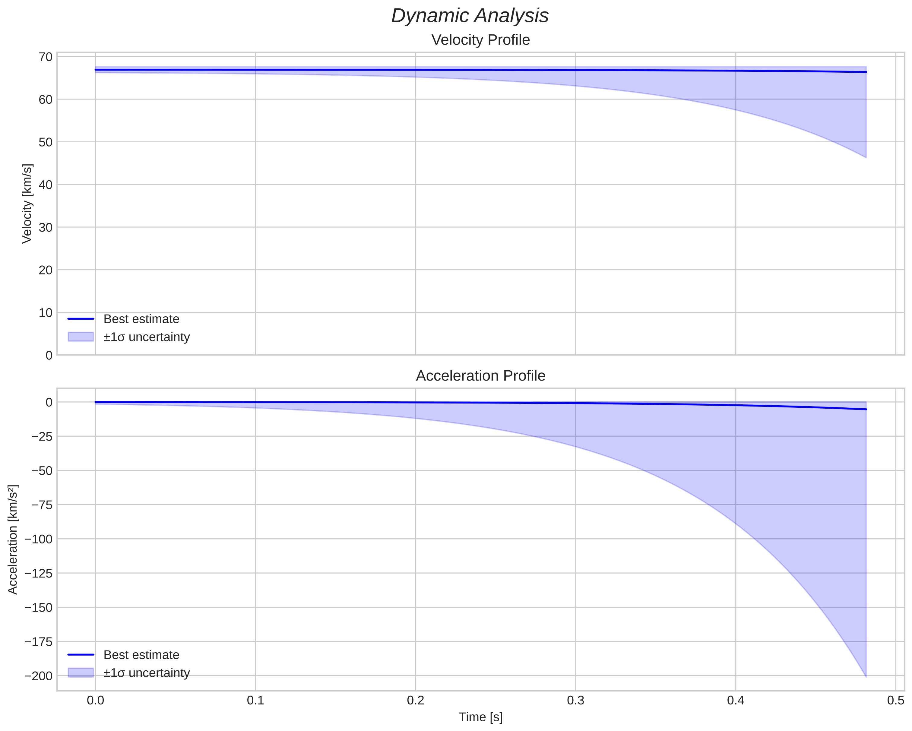 speed and acceleration