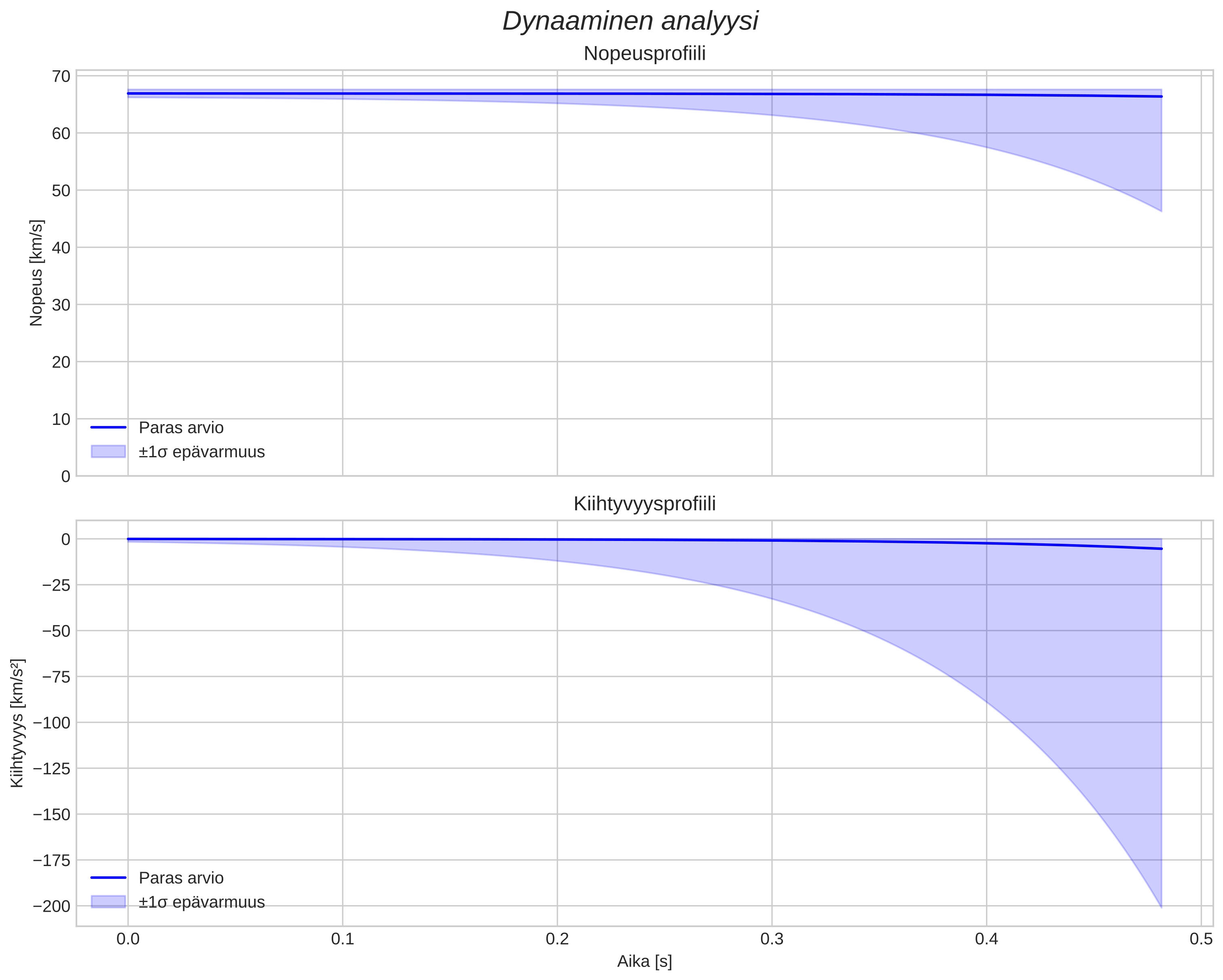 speed and acceleration