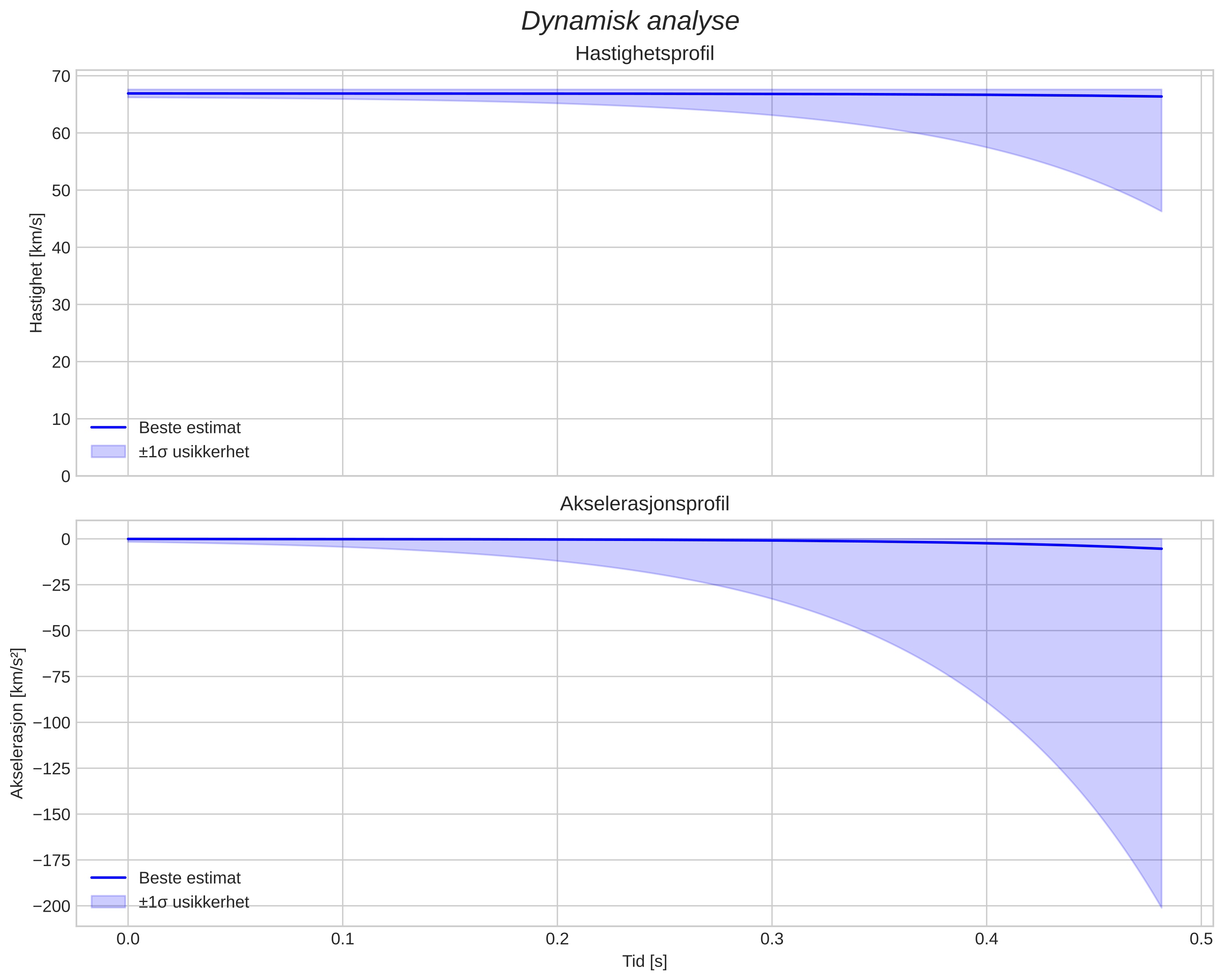 speed and acceleration