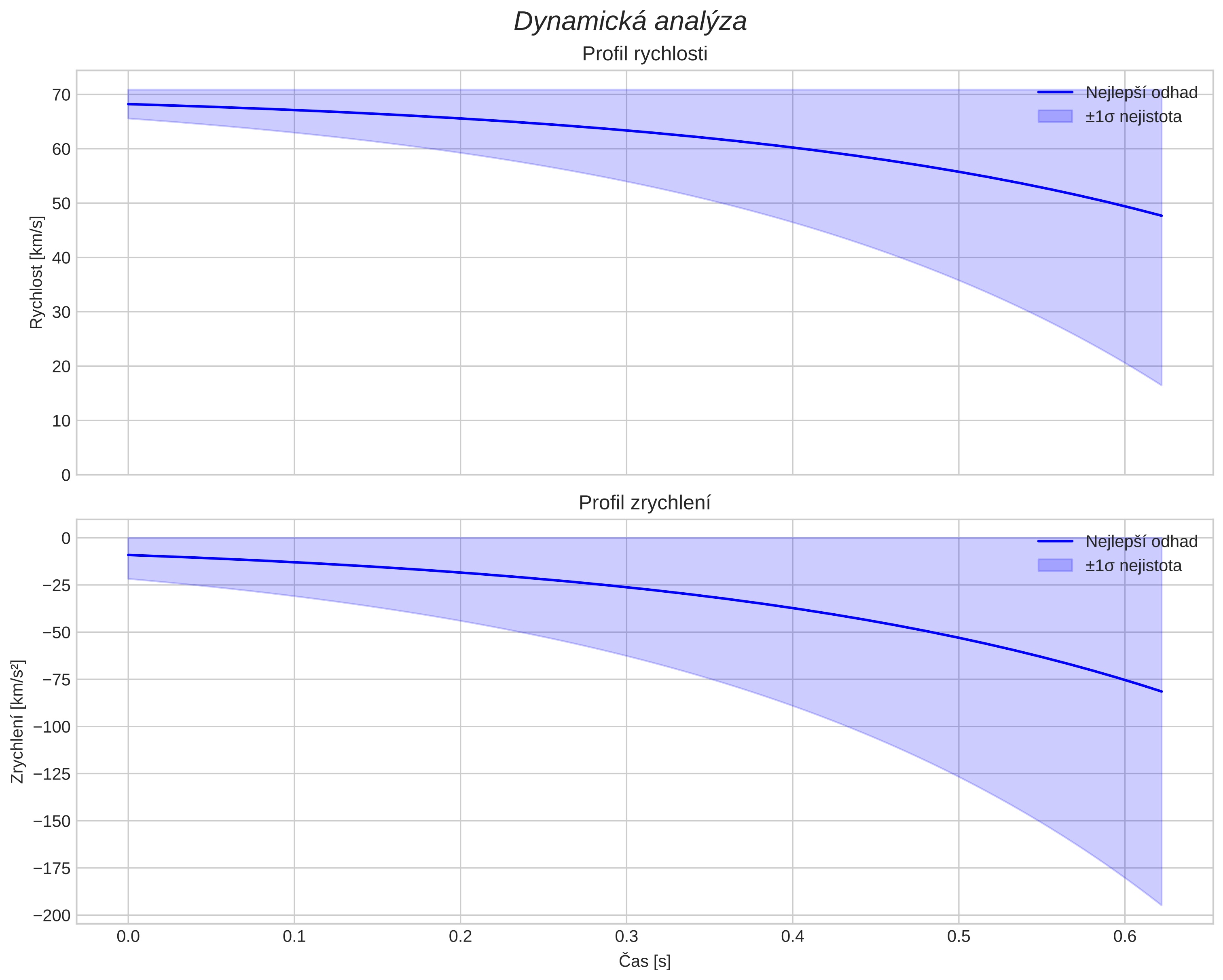 speed and acceleration