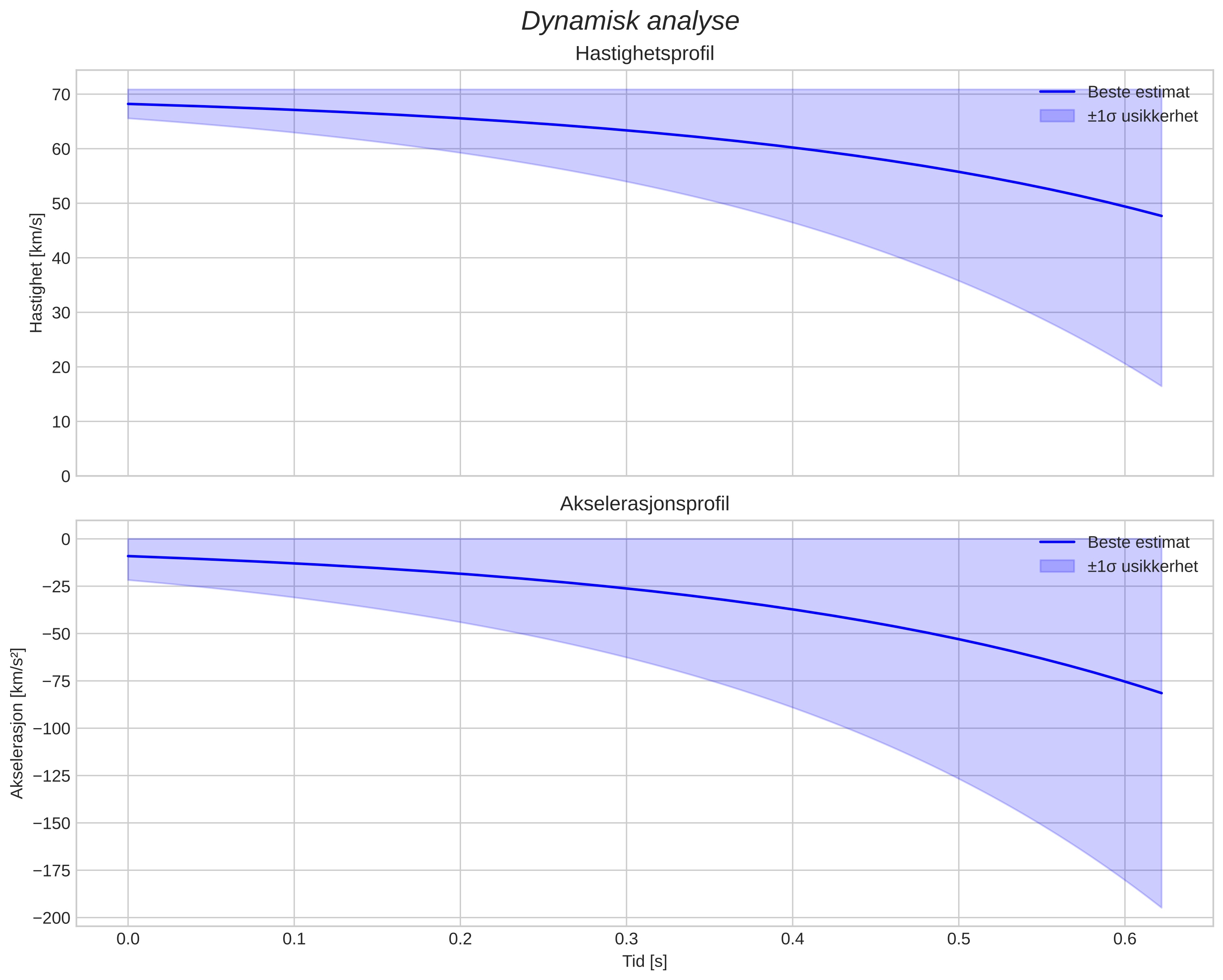 speed and acceleration