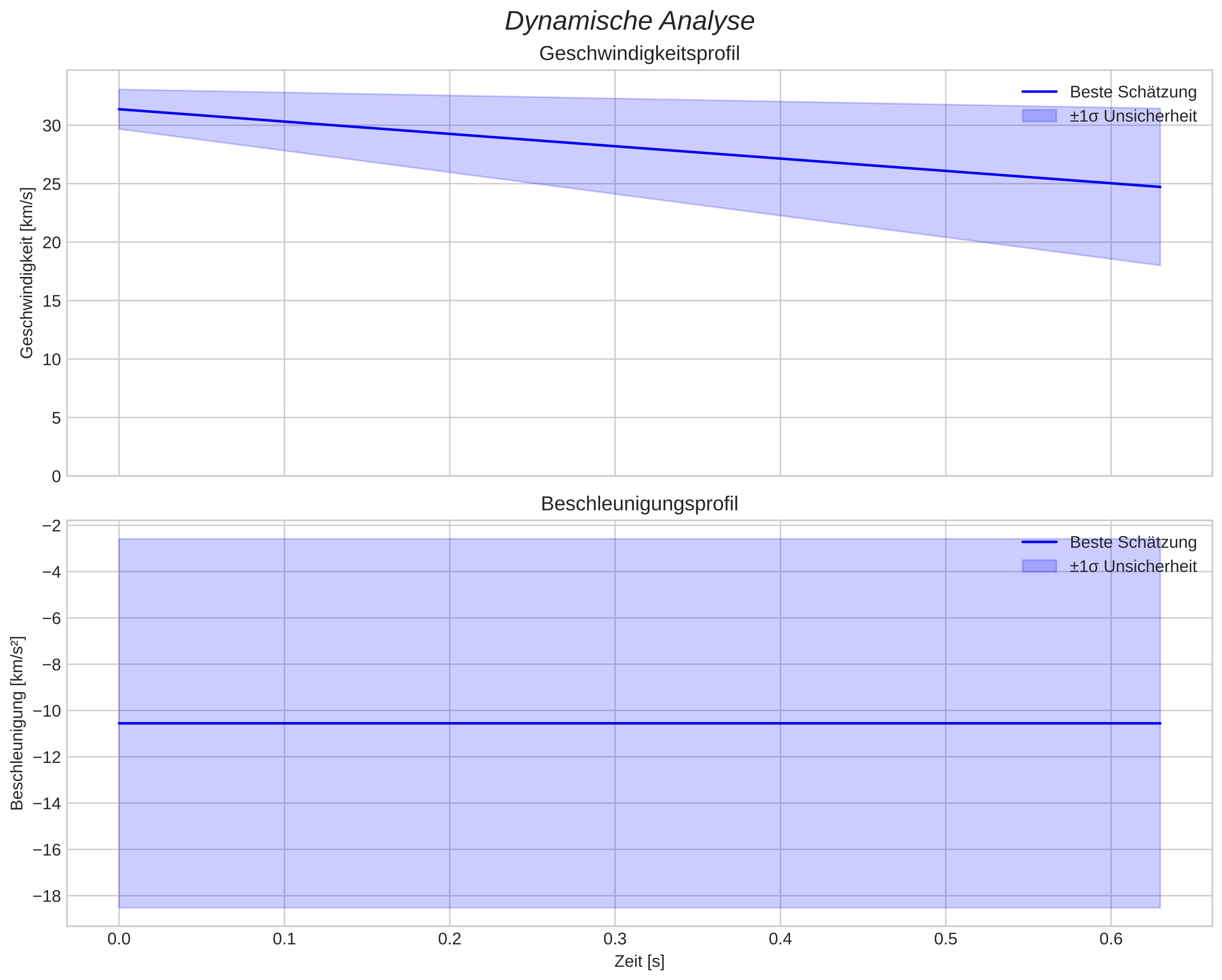 speed and acceleration