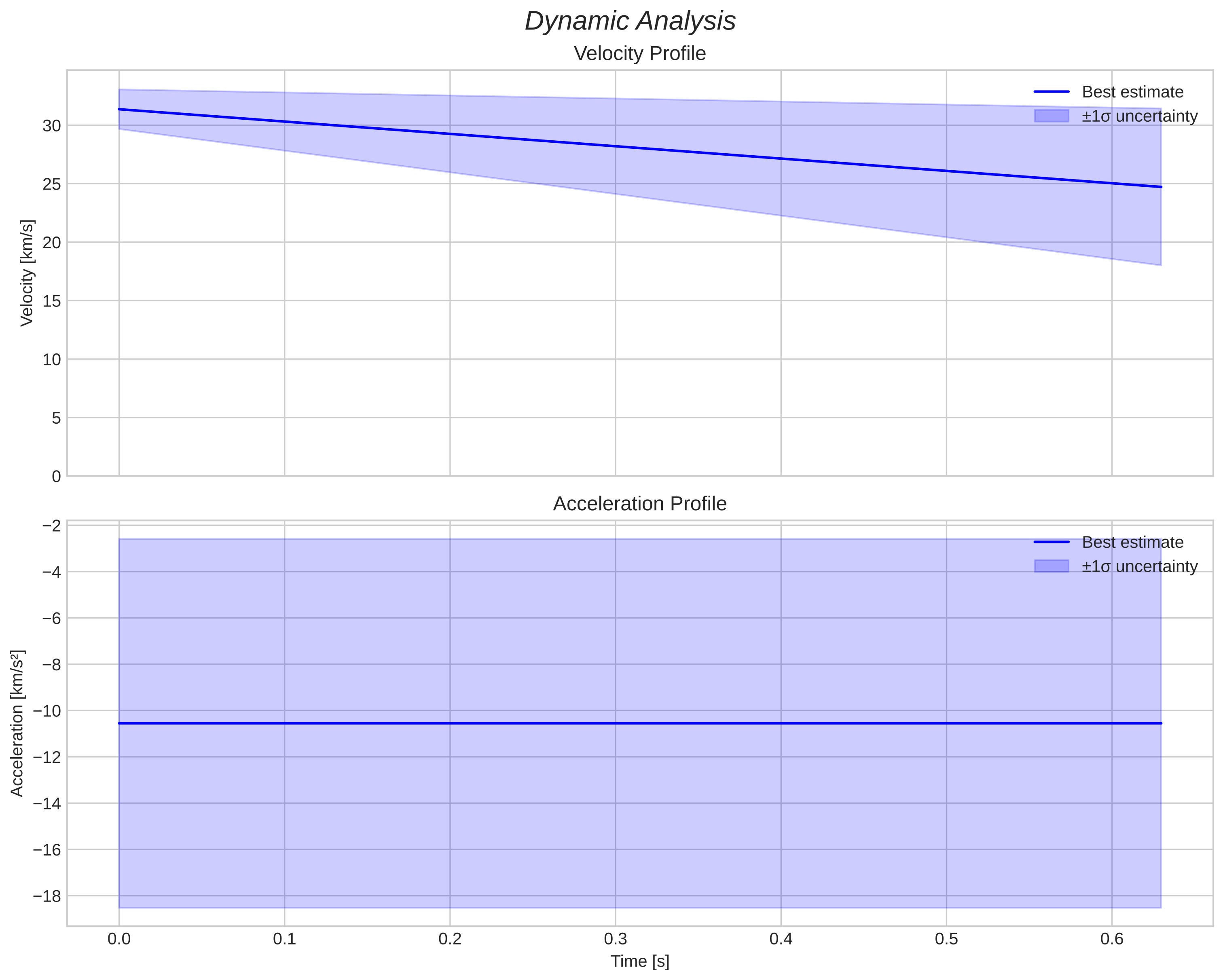 speed and acceleration