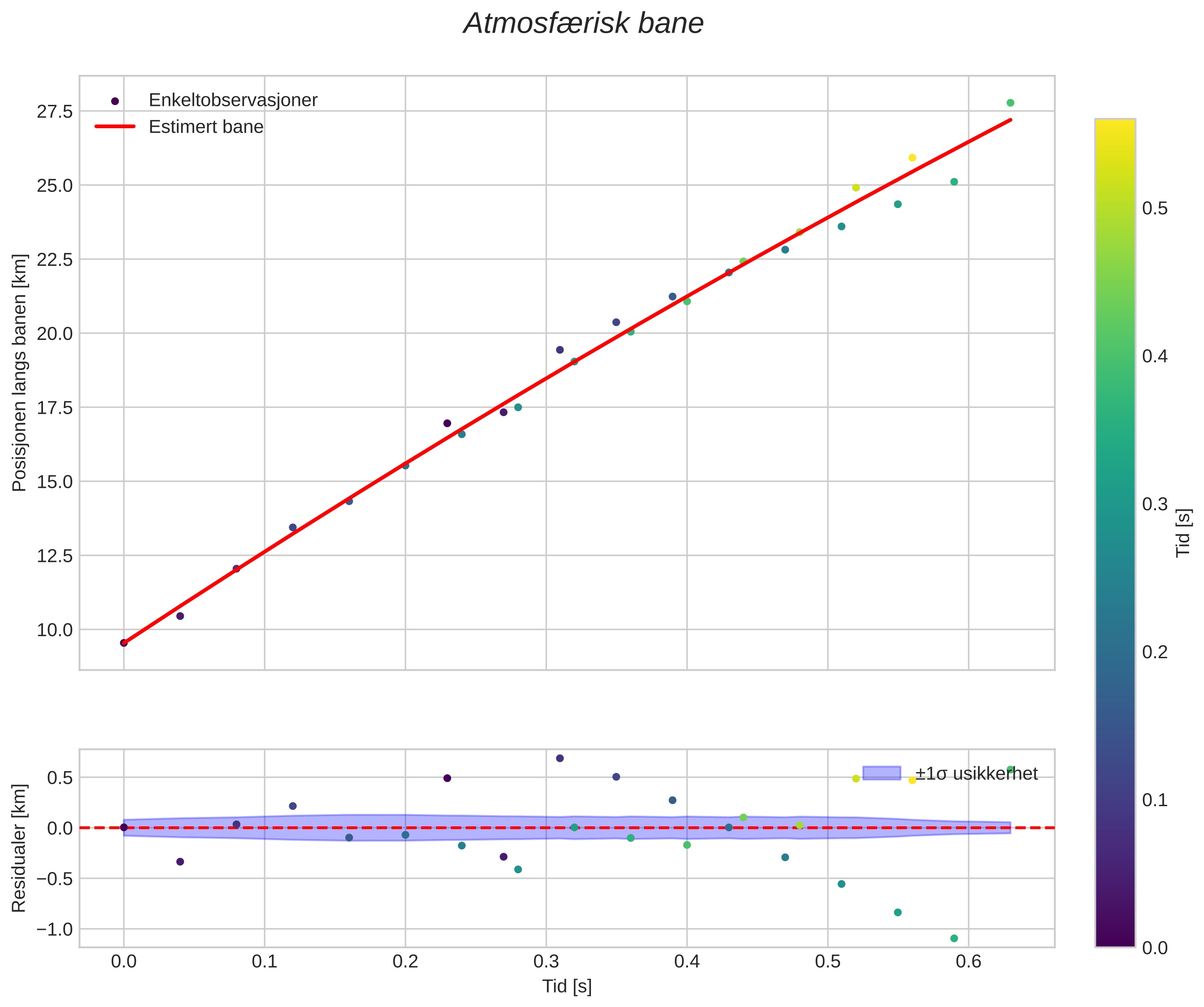 position vs time