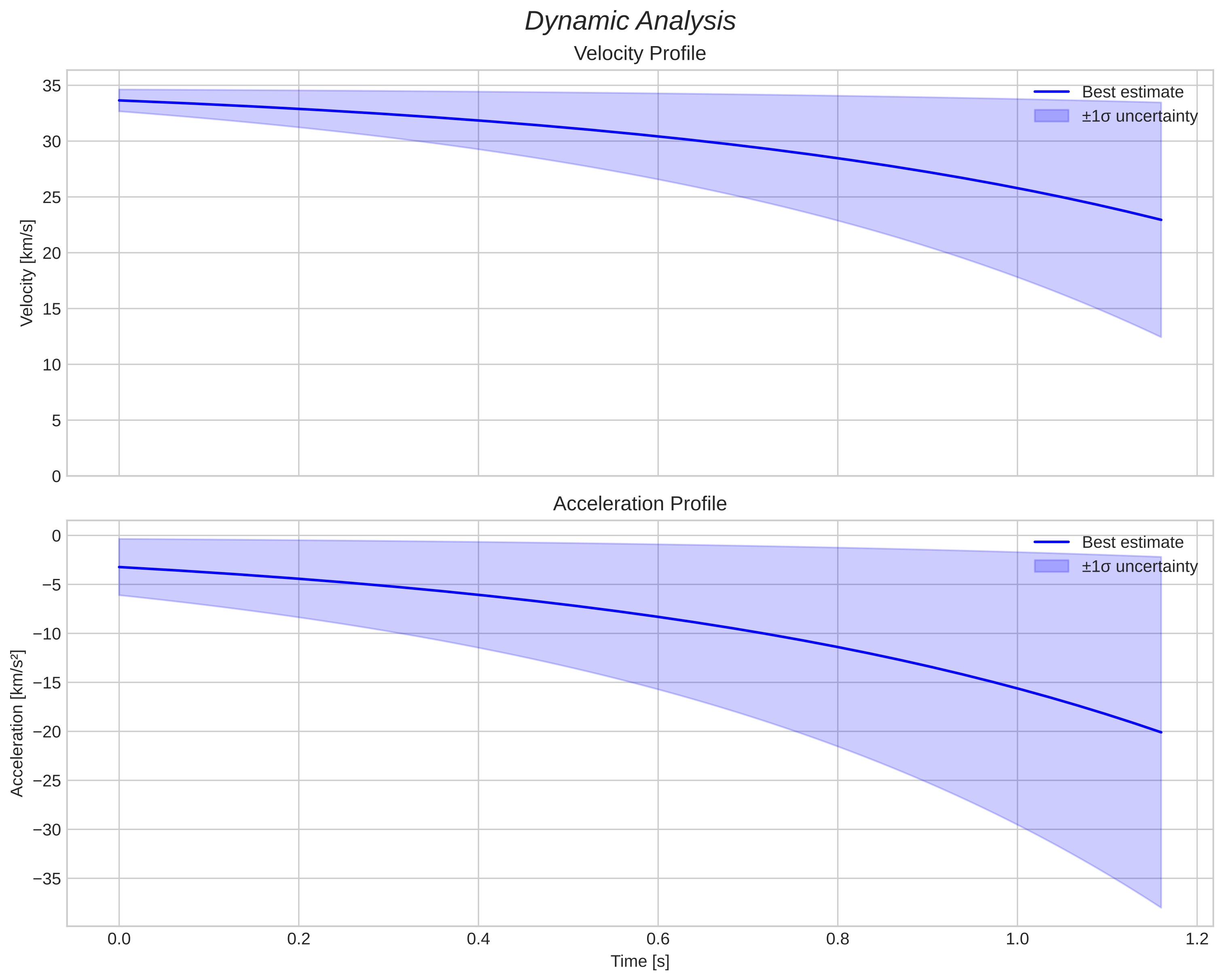 speed and acceleration