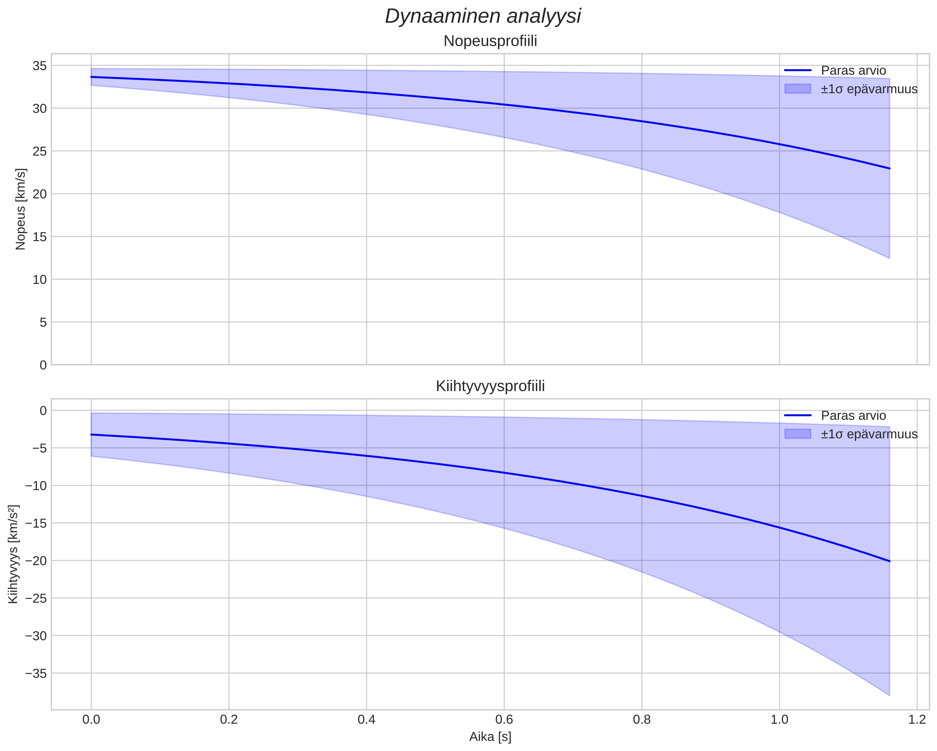 speed and acceleration