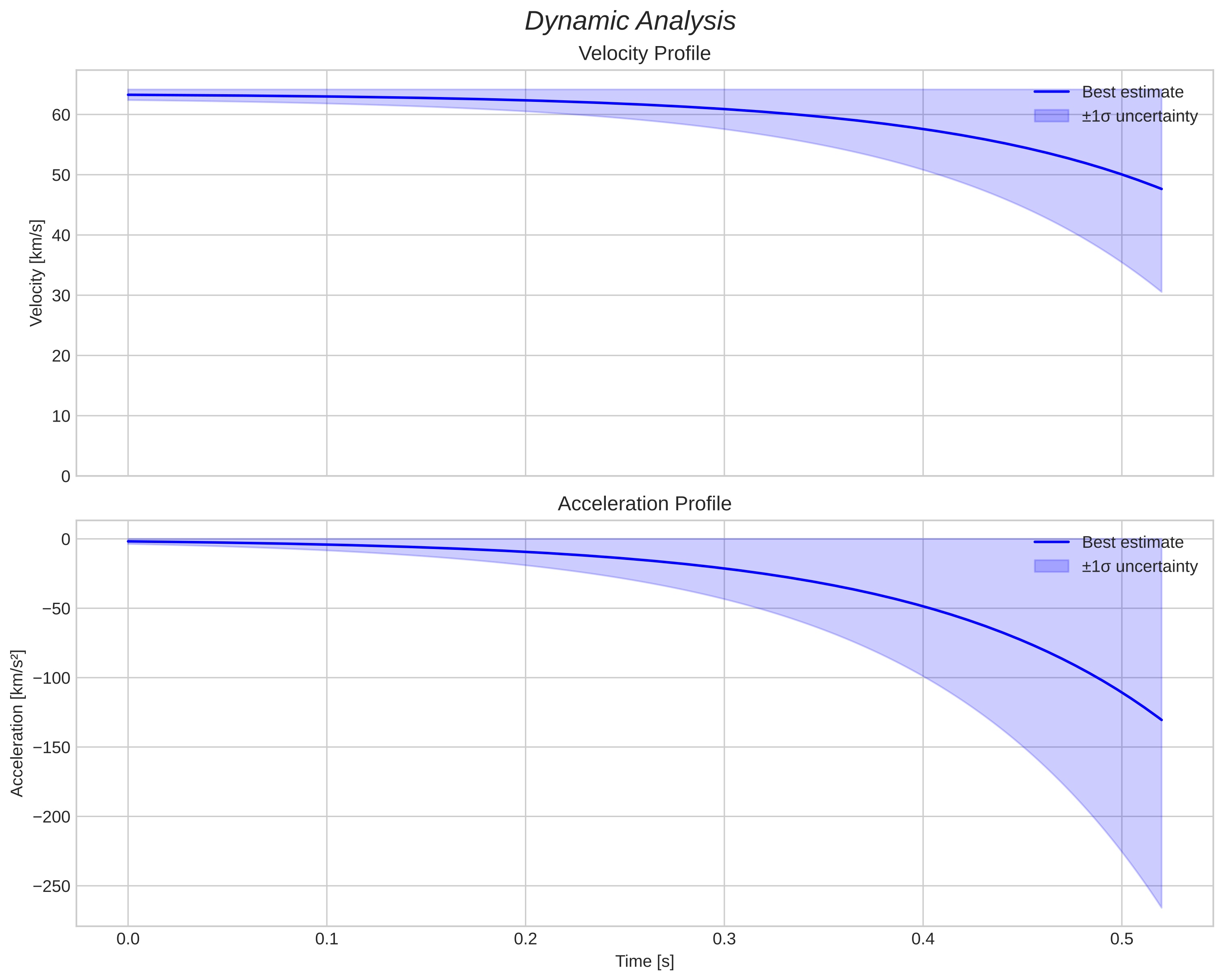 speed and acceleration