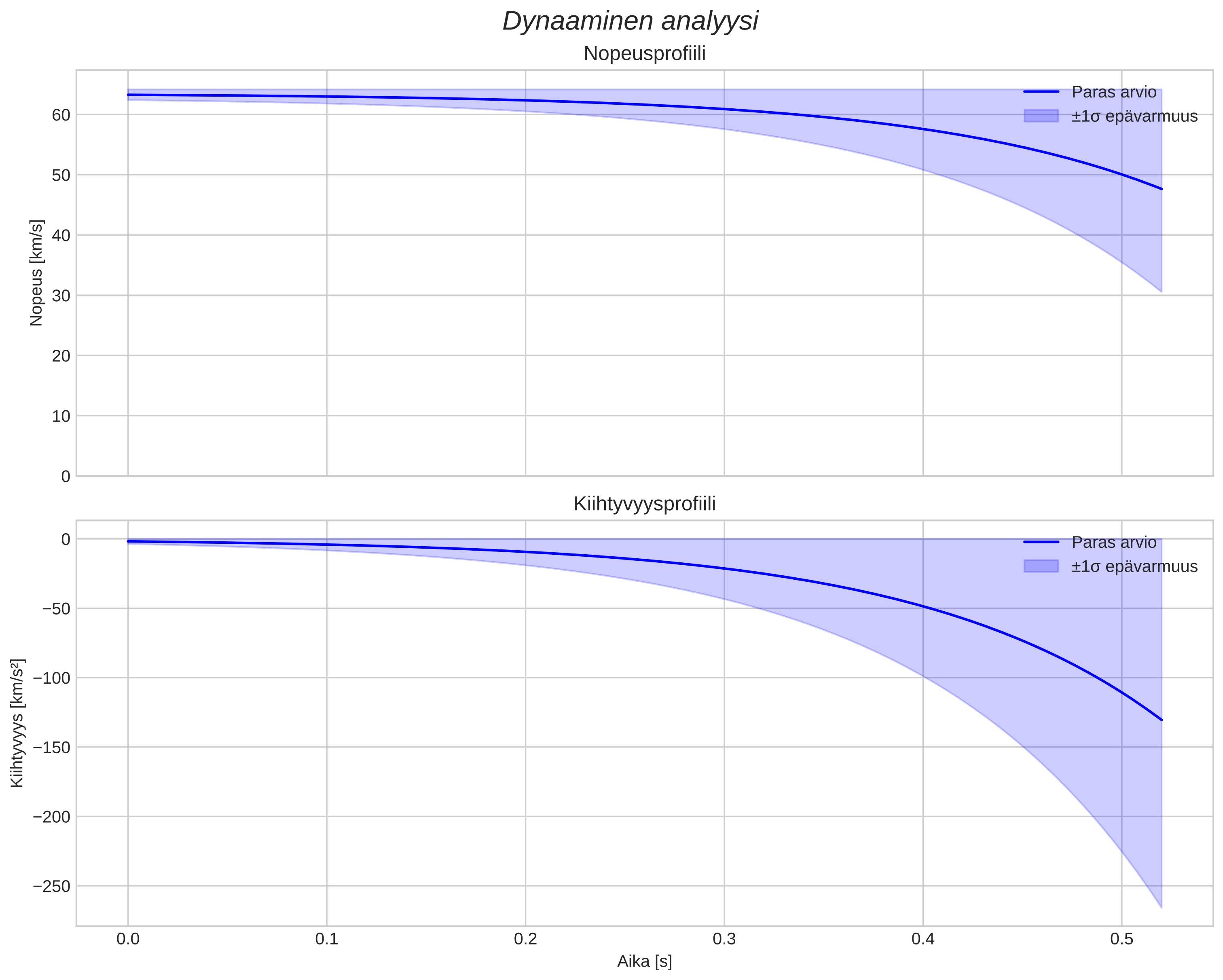 speed and acceleration