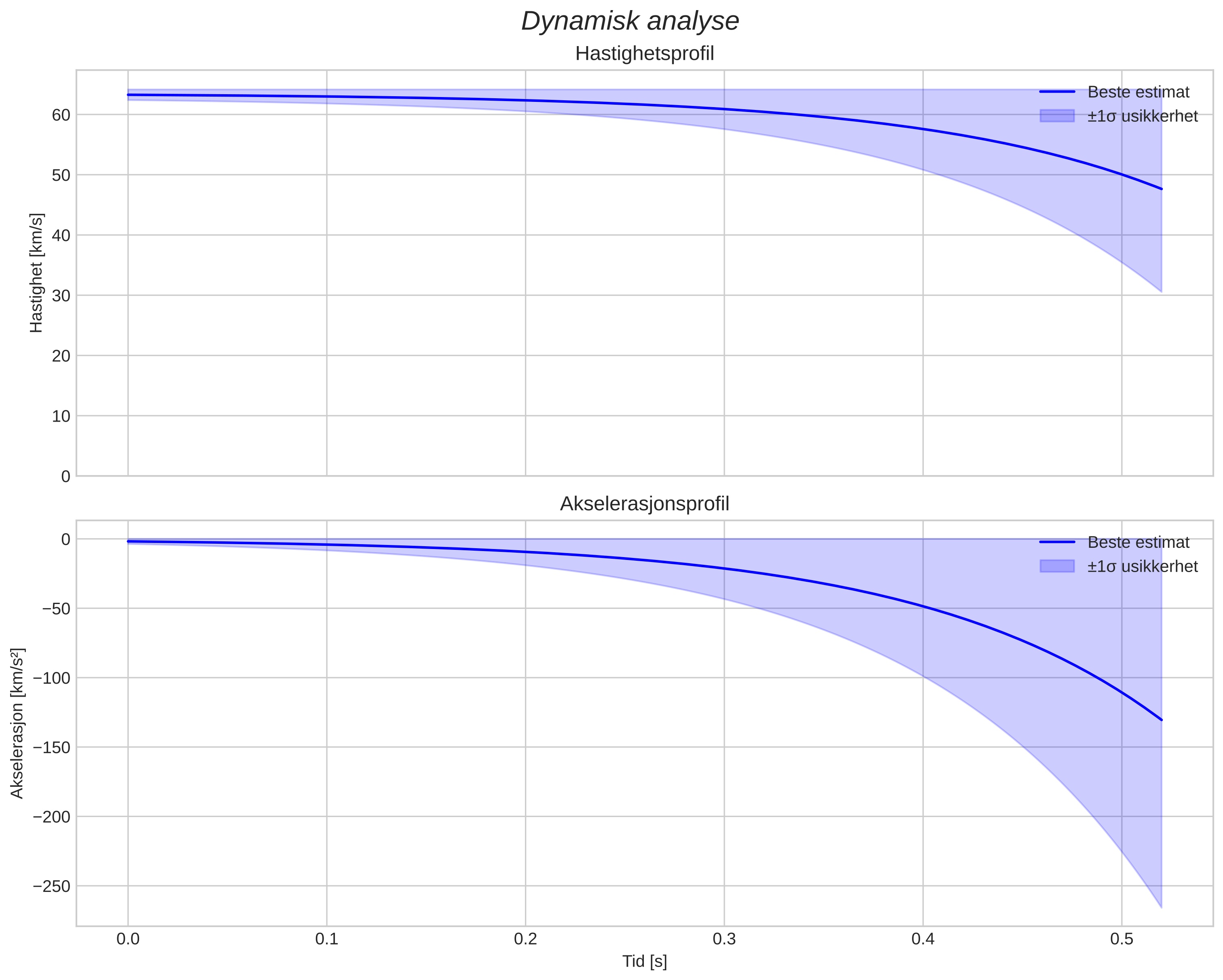 speed and acceleration