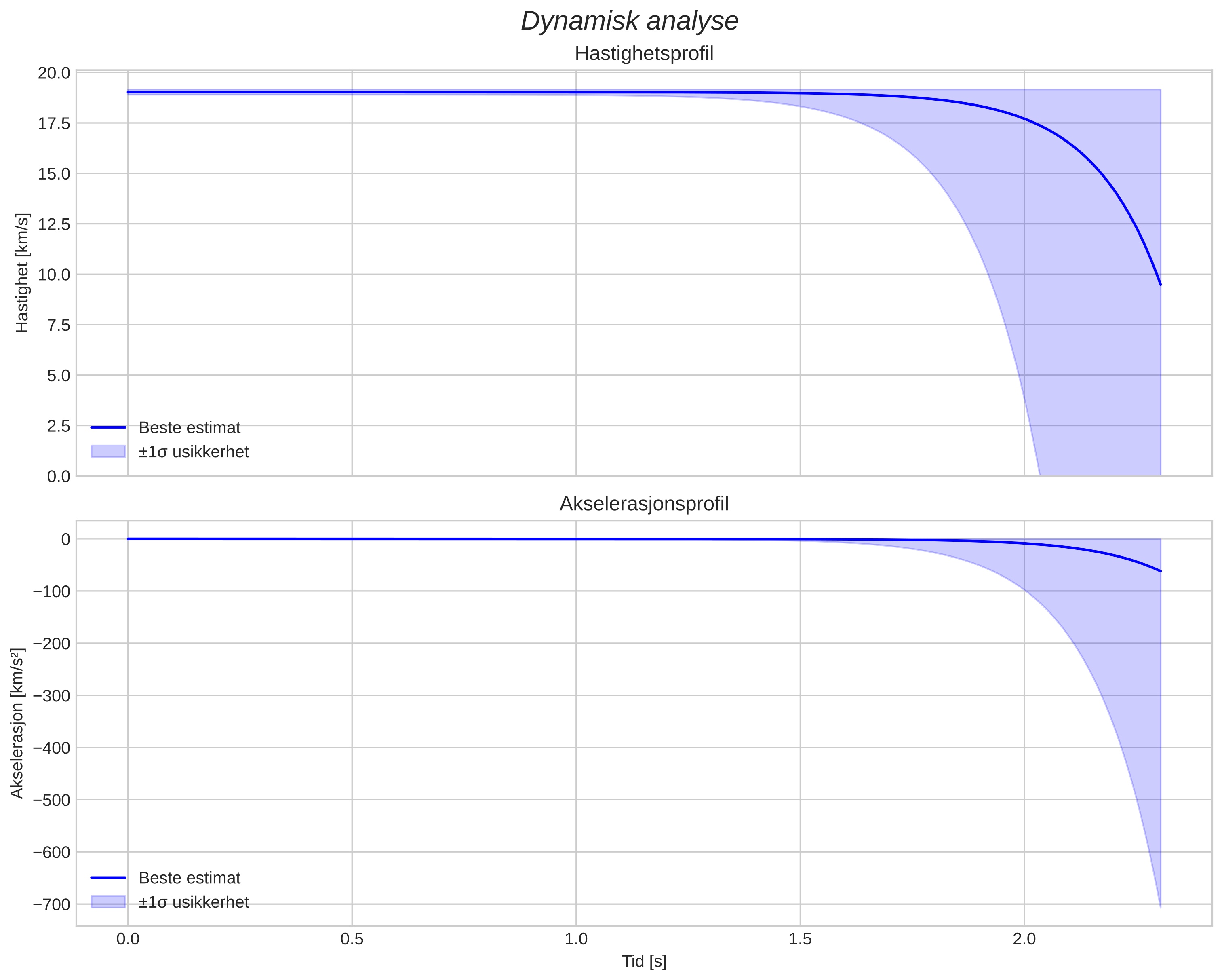 speed and acceleration