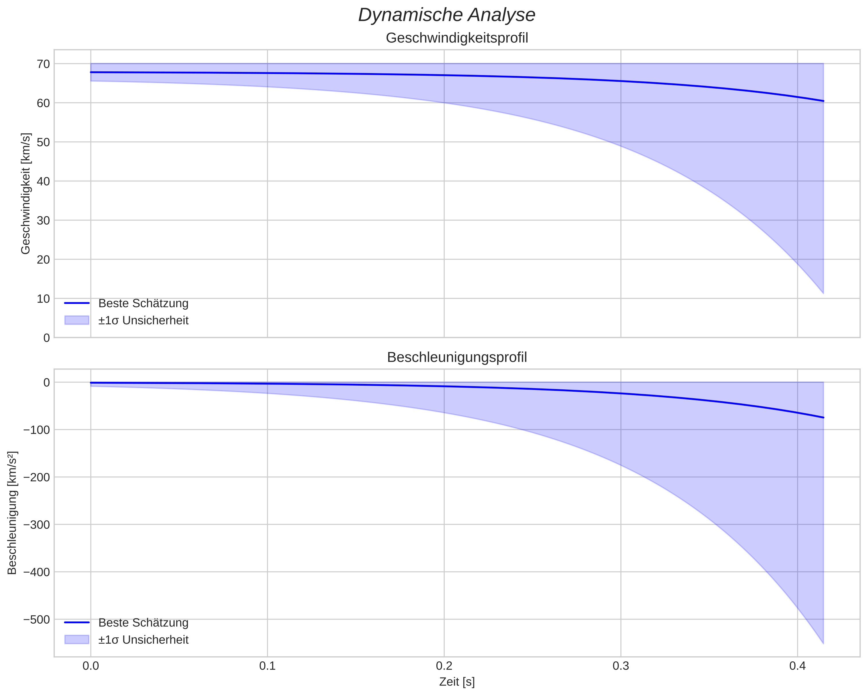 speed and acceleration
