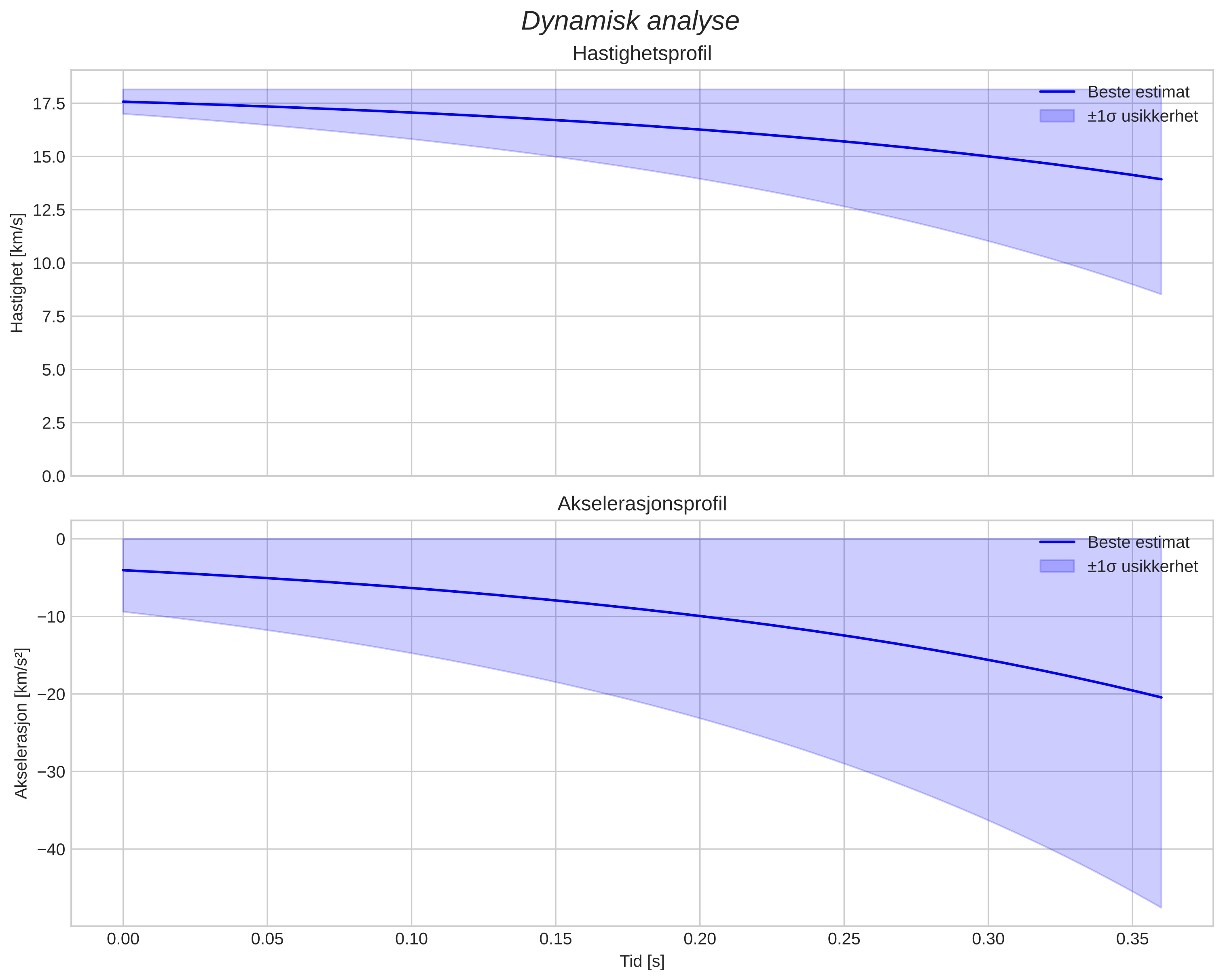 speed and acceleration
