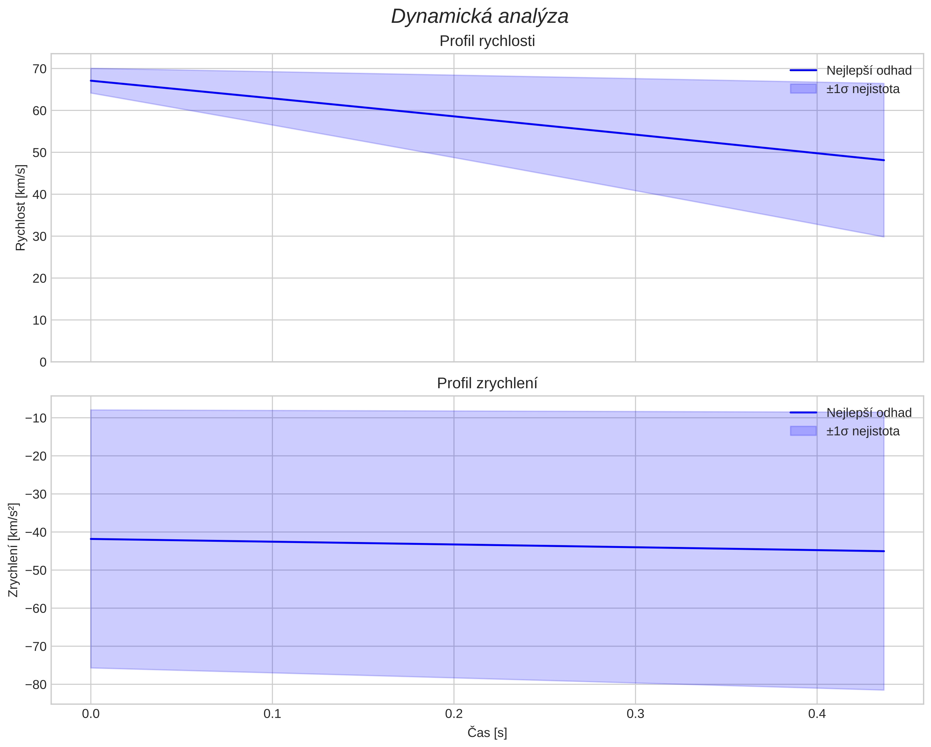 speed and acceleration
