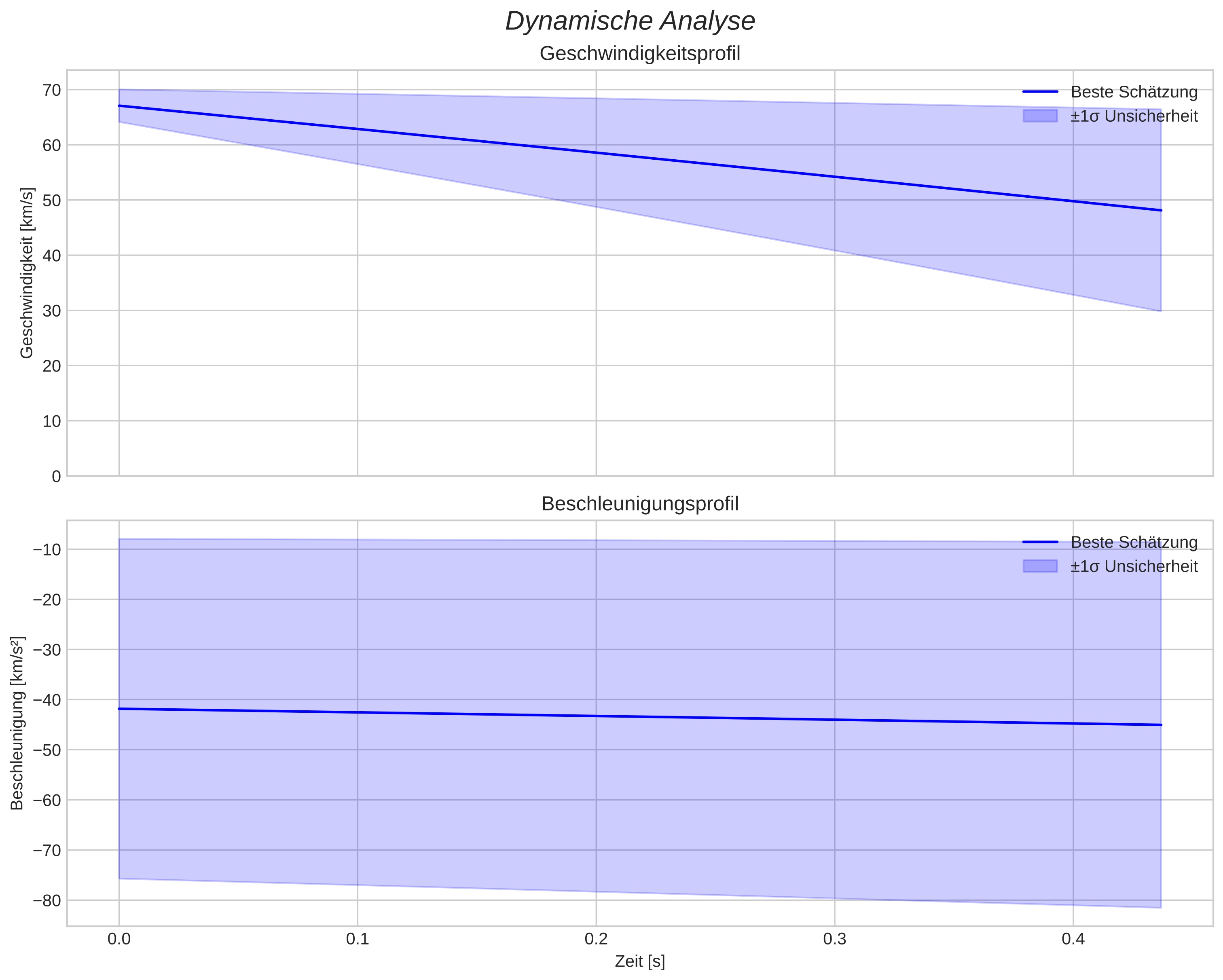 speed and acceleration