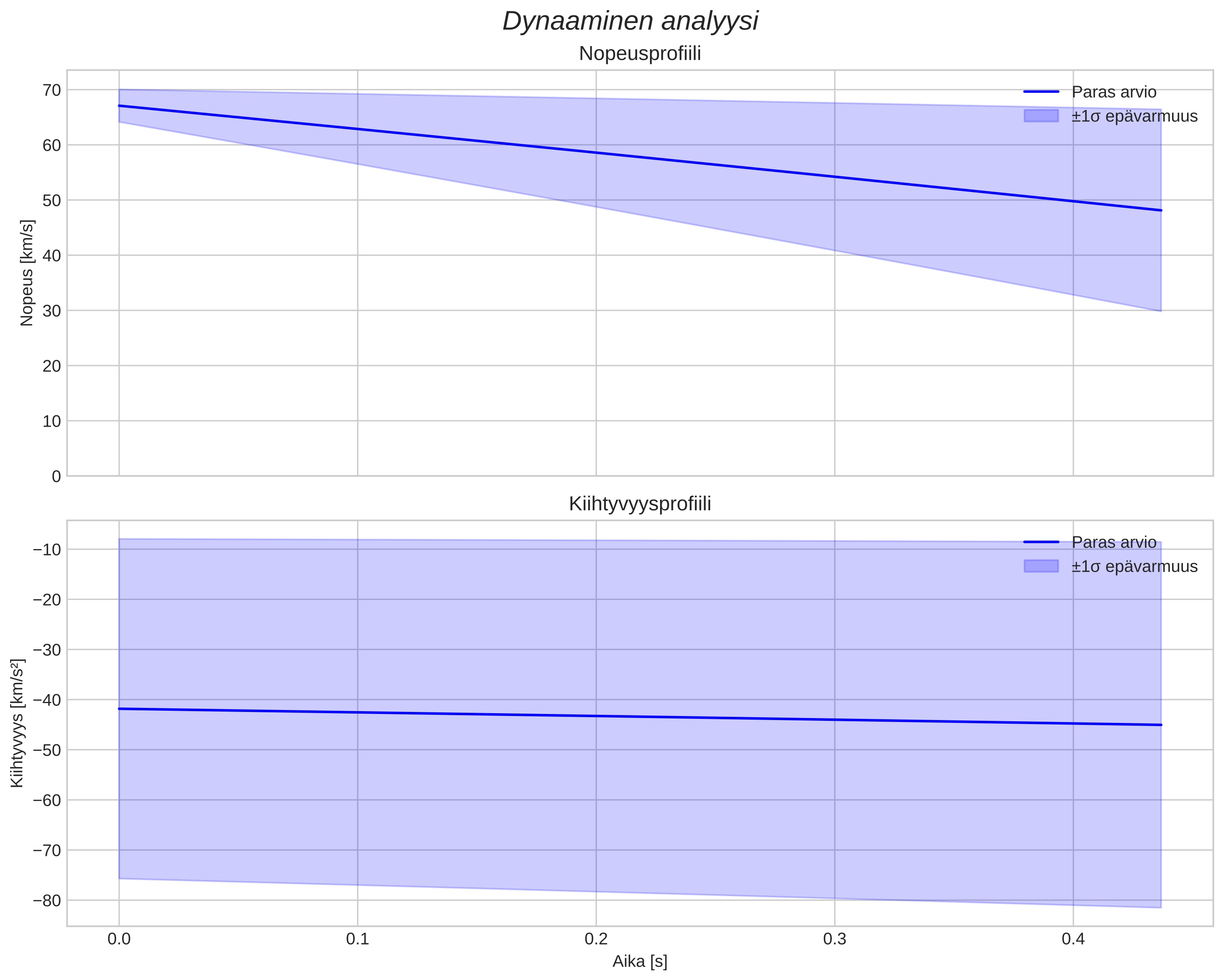 speed and acceleration