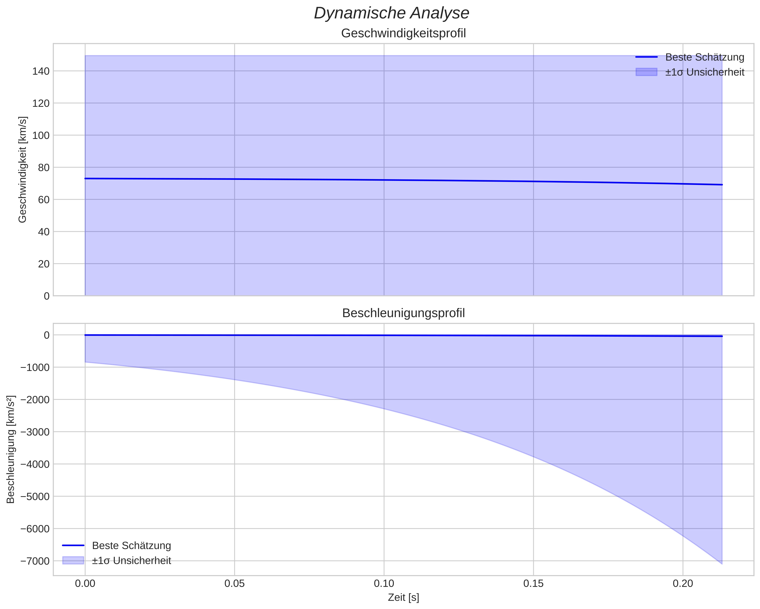 speed and acceleration