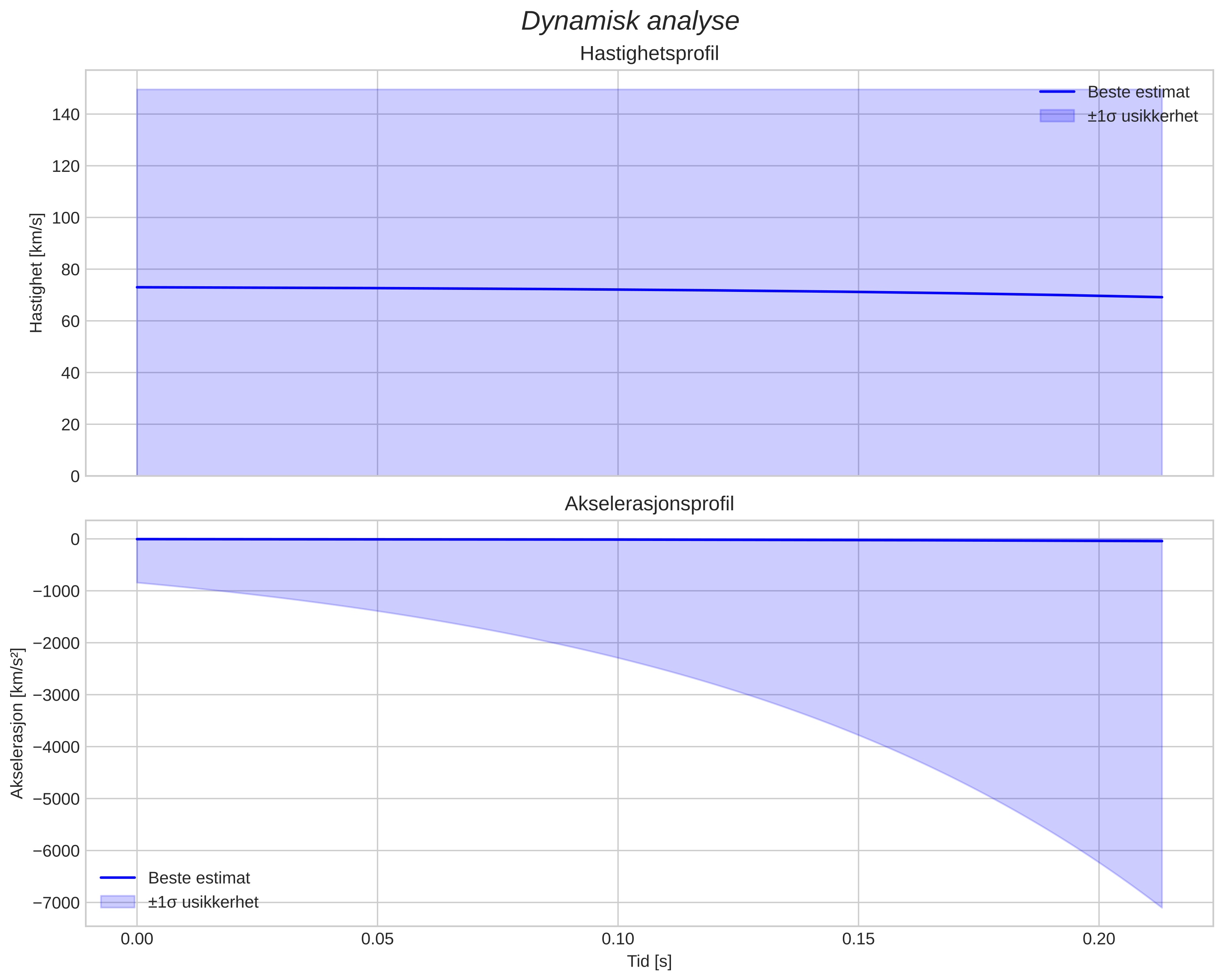 speed and acceleration