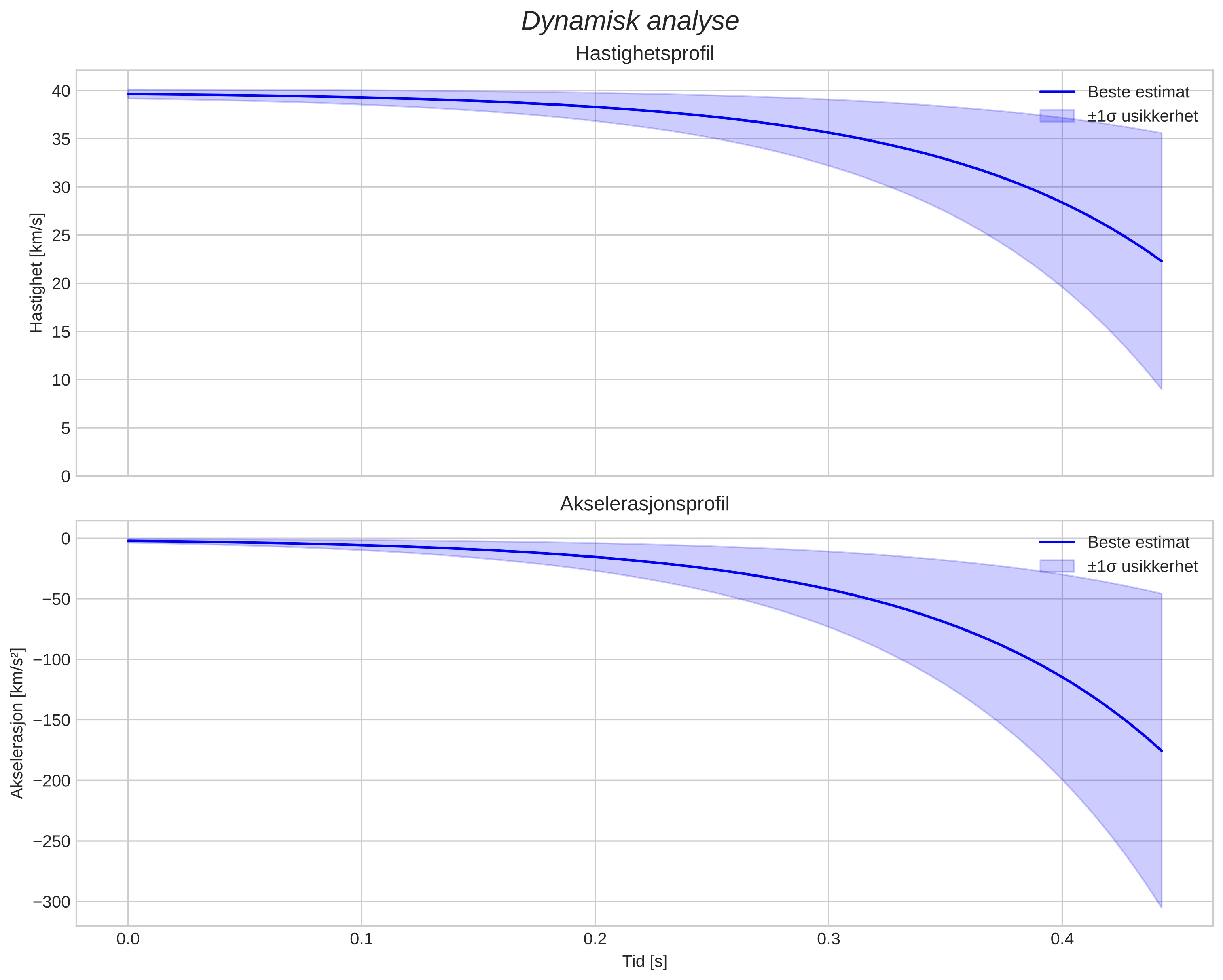 speed and acceleration