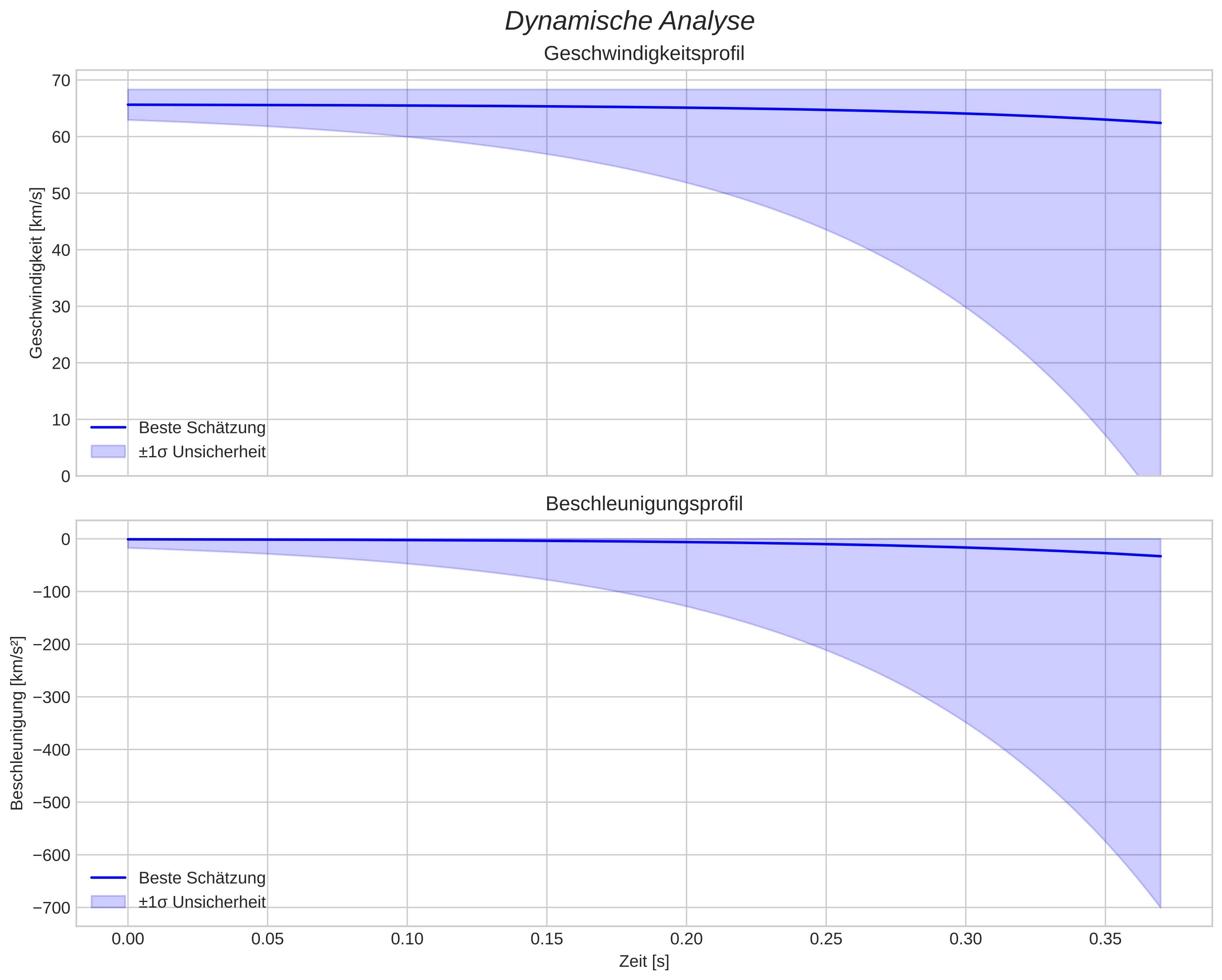 speed and acceleration