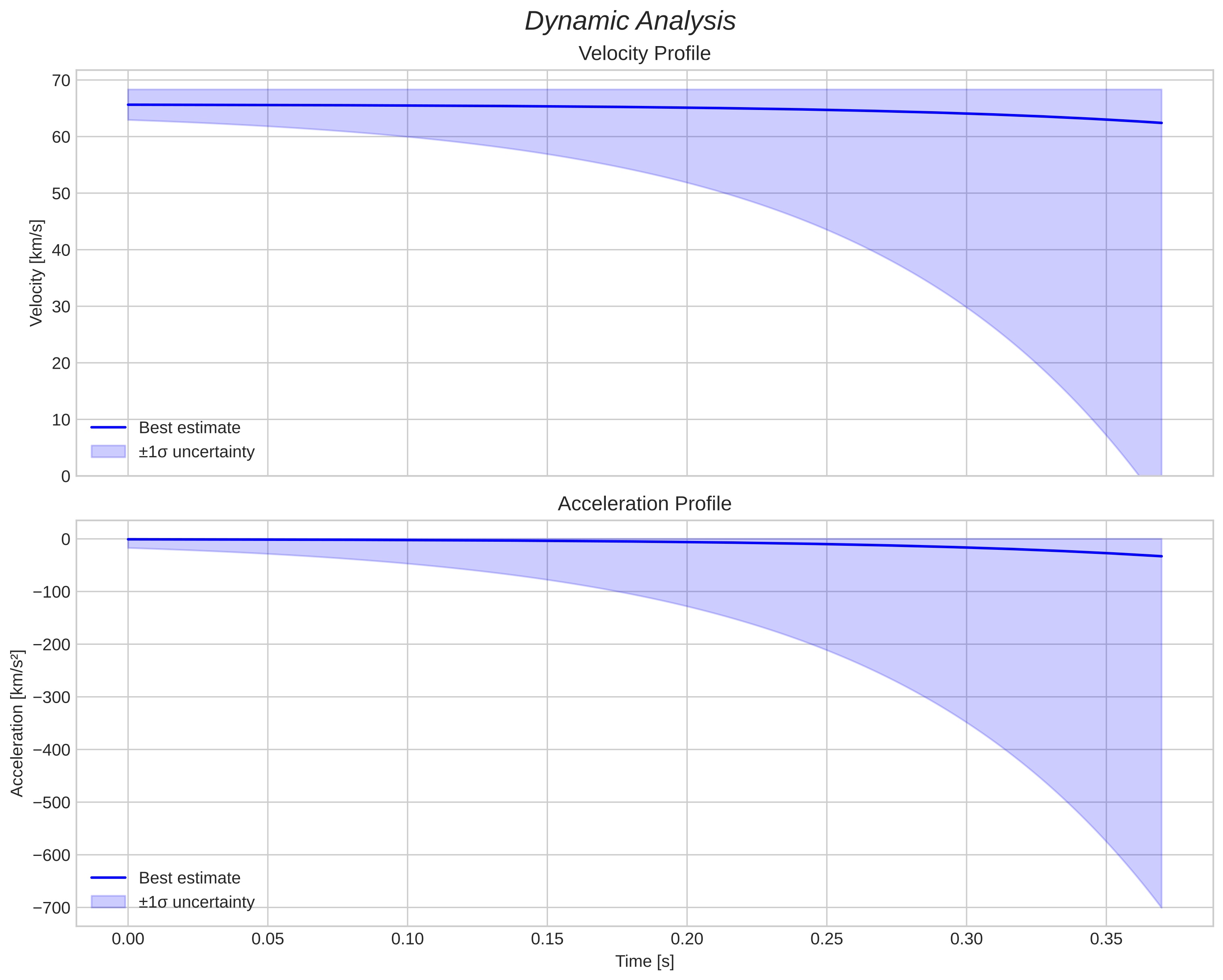 speed and acceleration