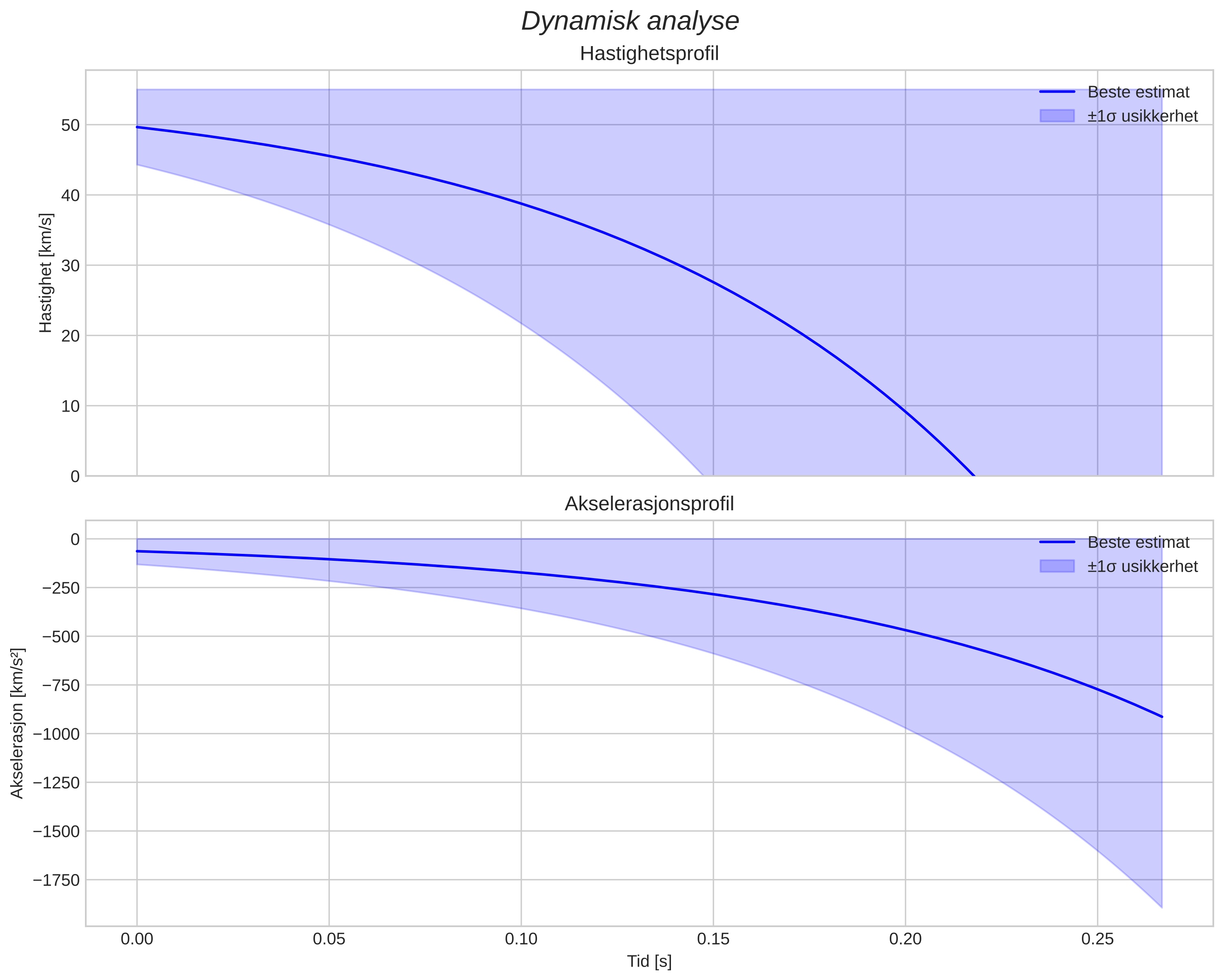 speed and acceleration