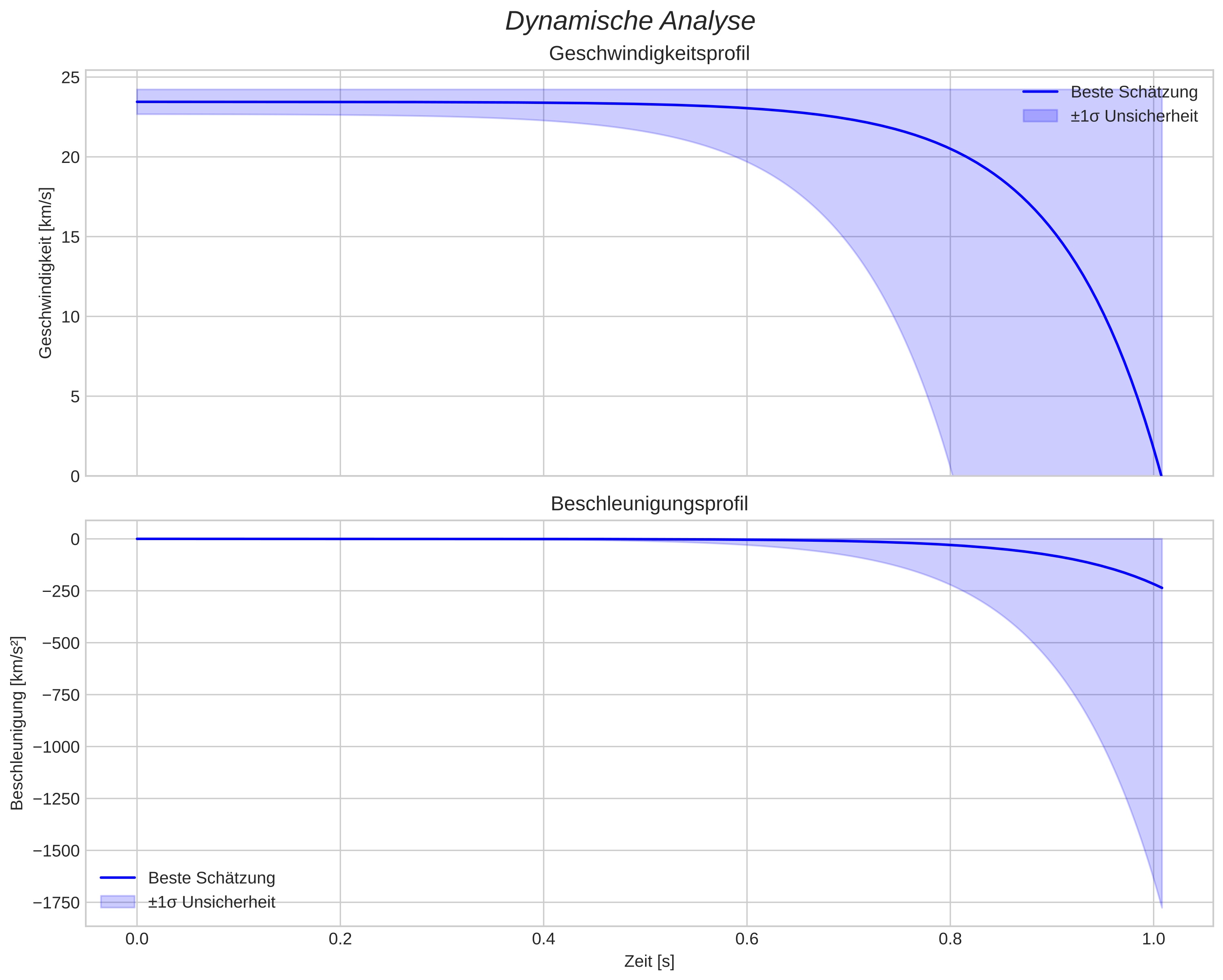 speed and acceleration