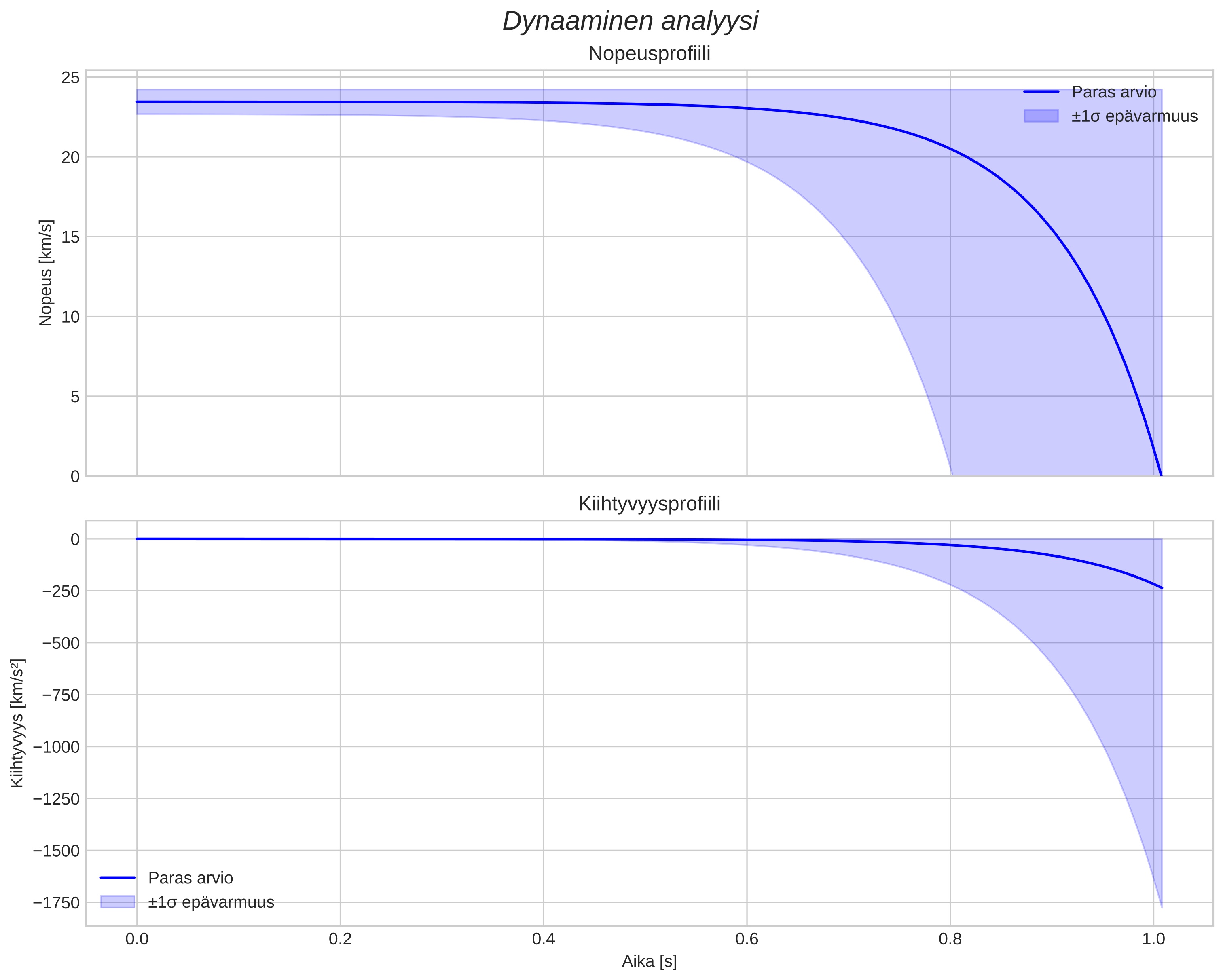 speed and acceleration