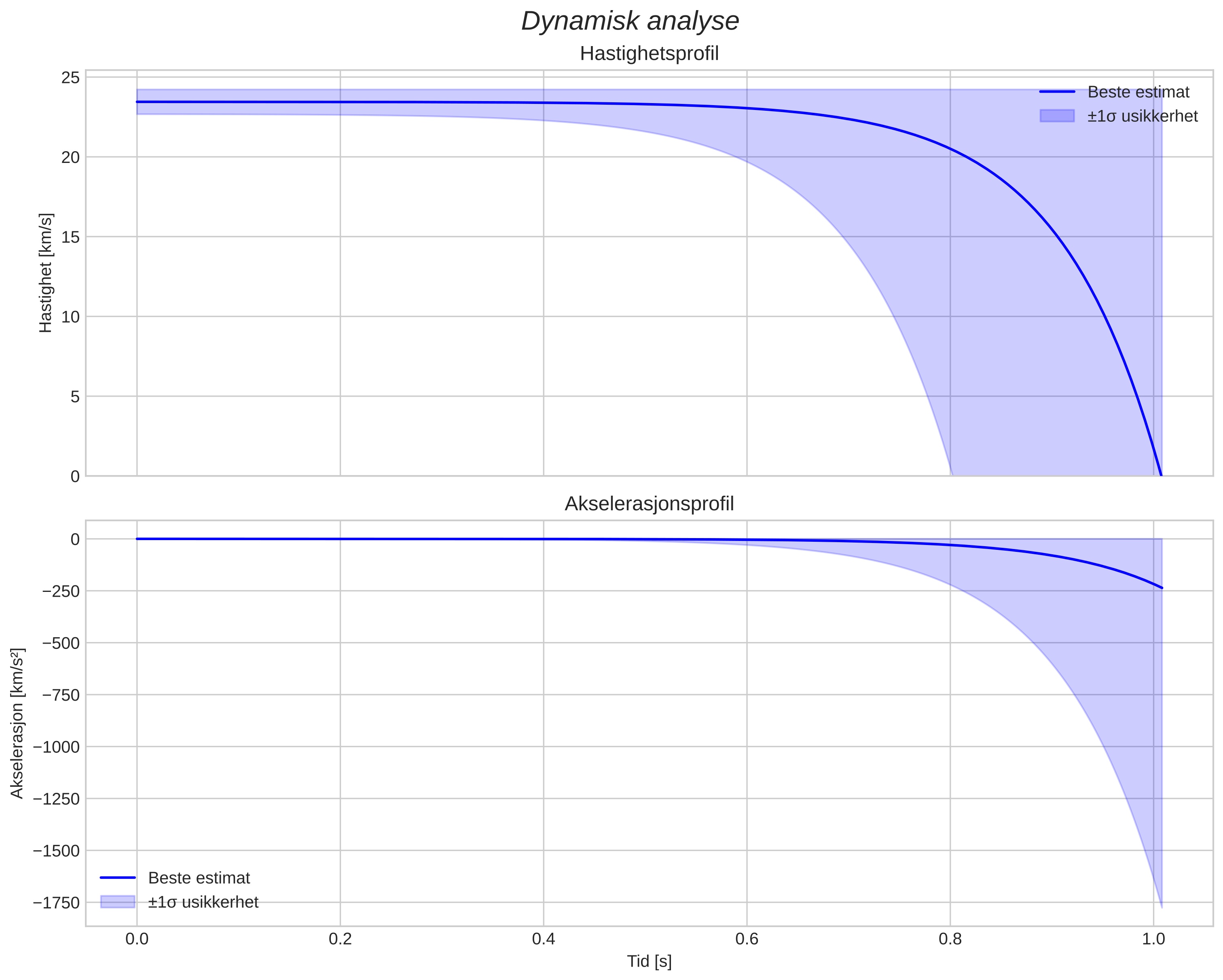 speed and acceleration