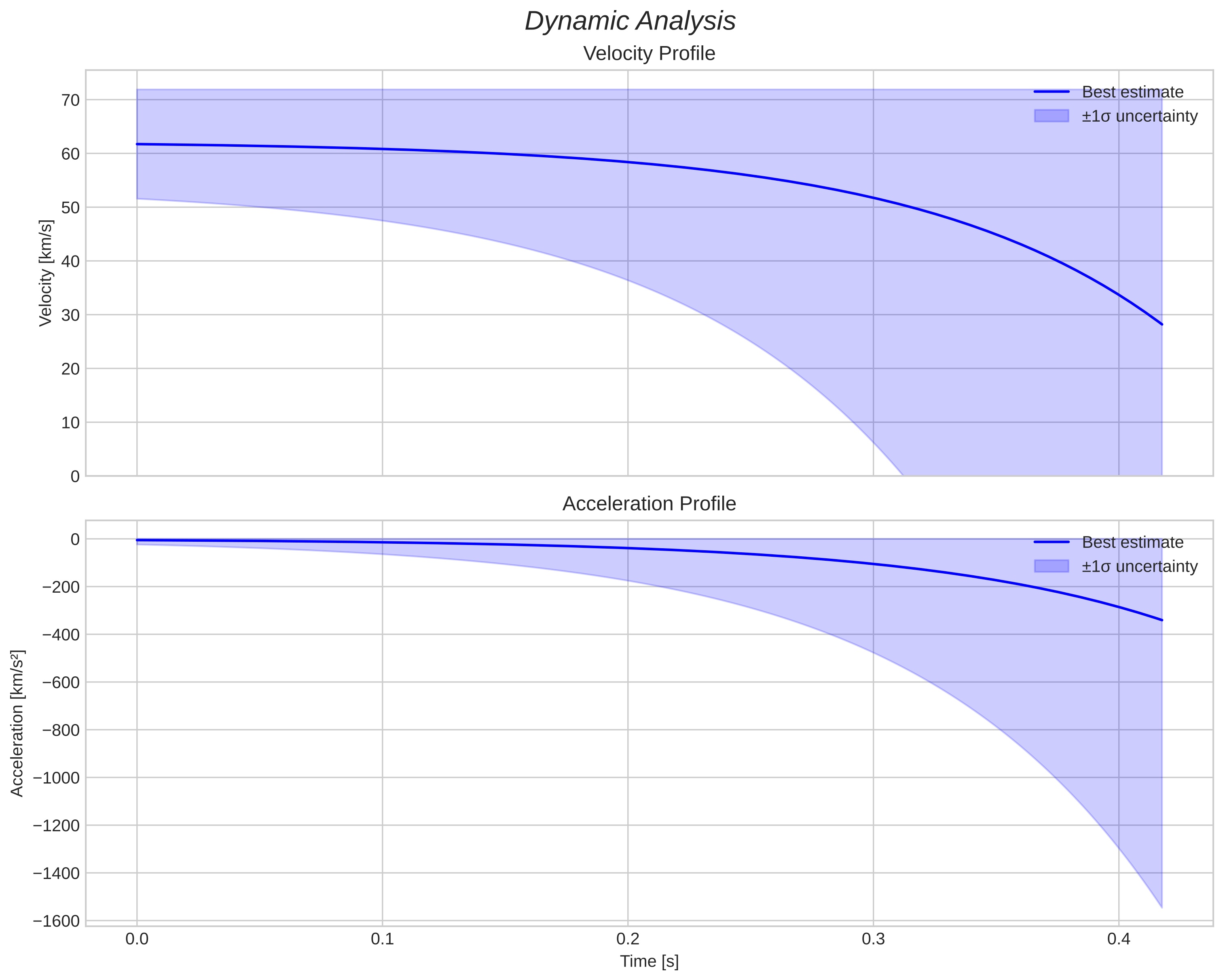 speed and acceleration
