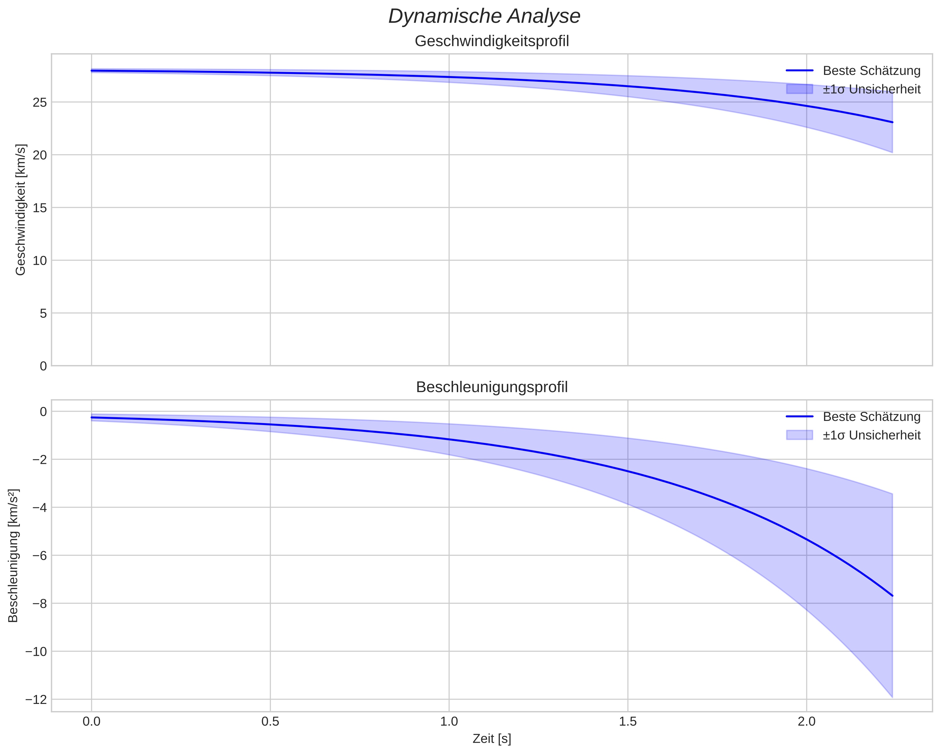 speed and acceleration