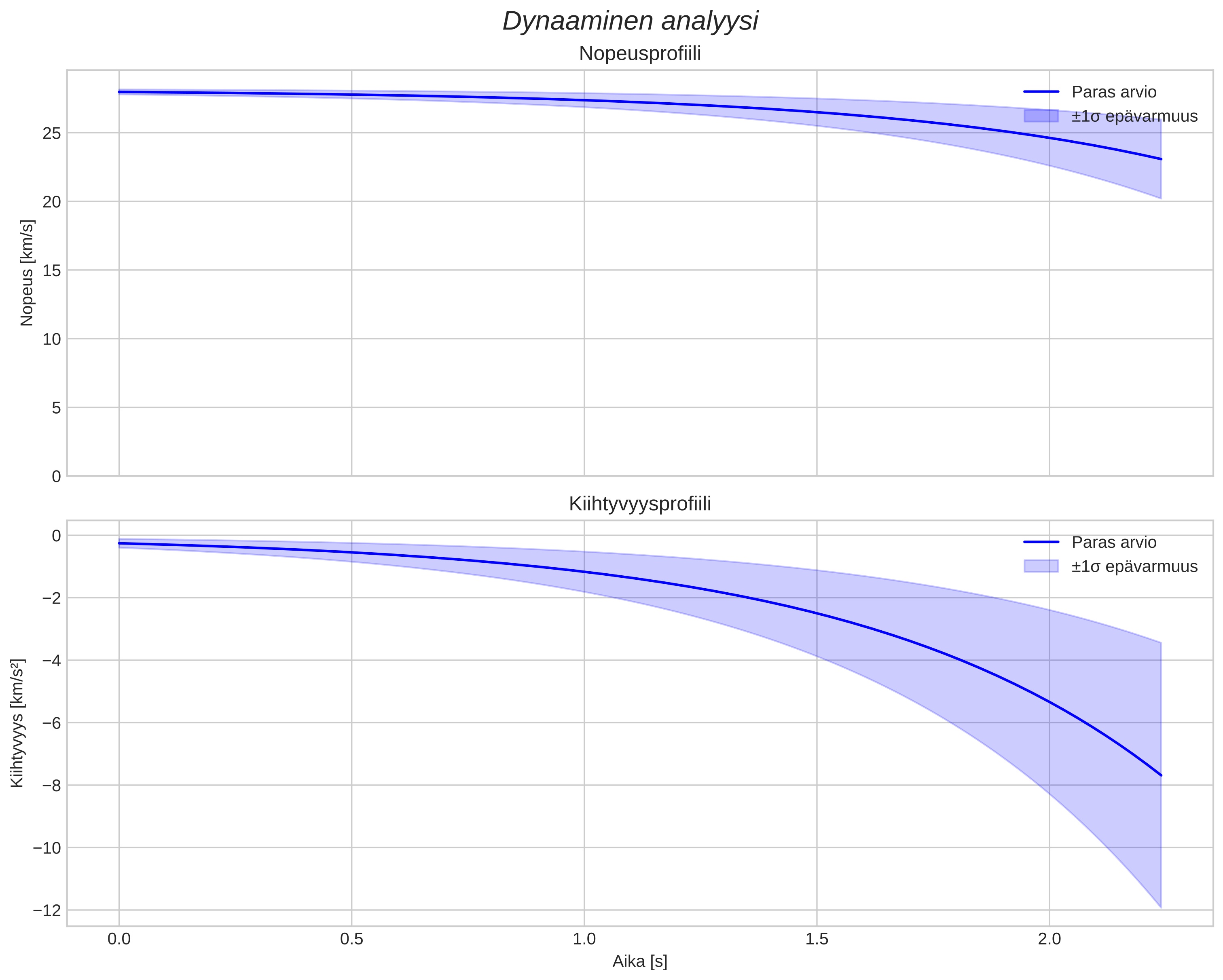 speed and acceleration