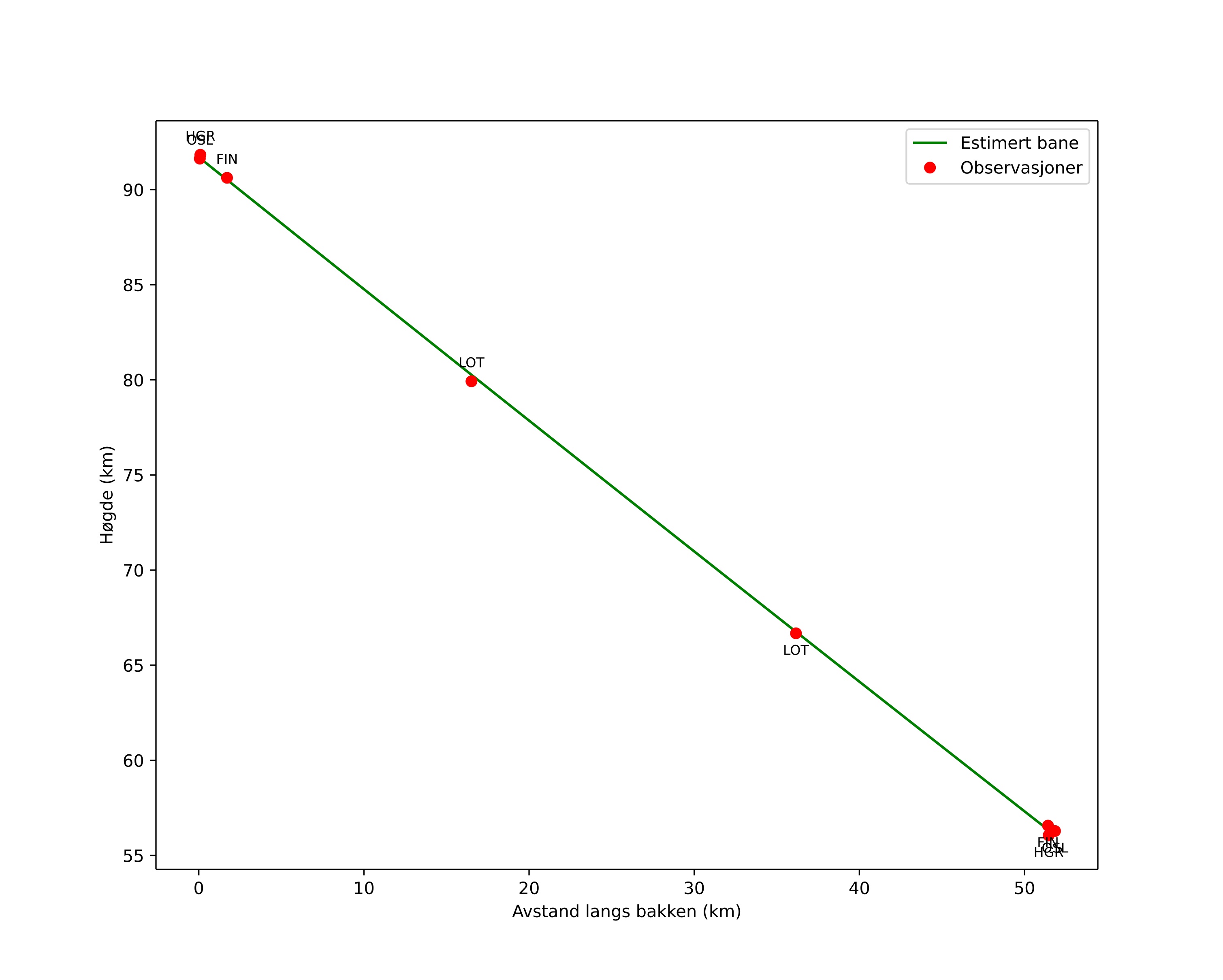 height profile