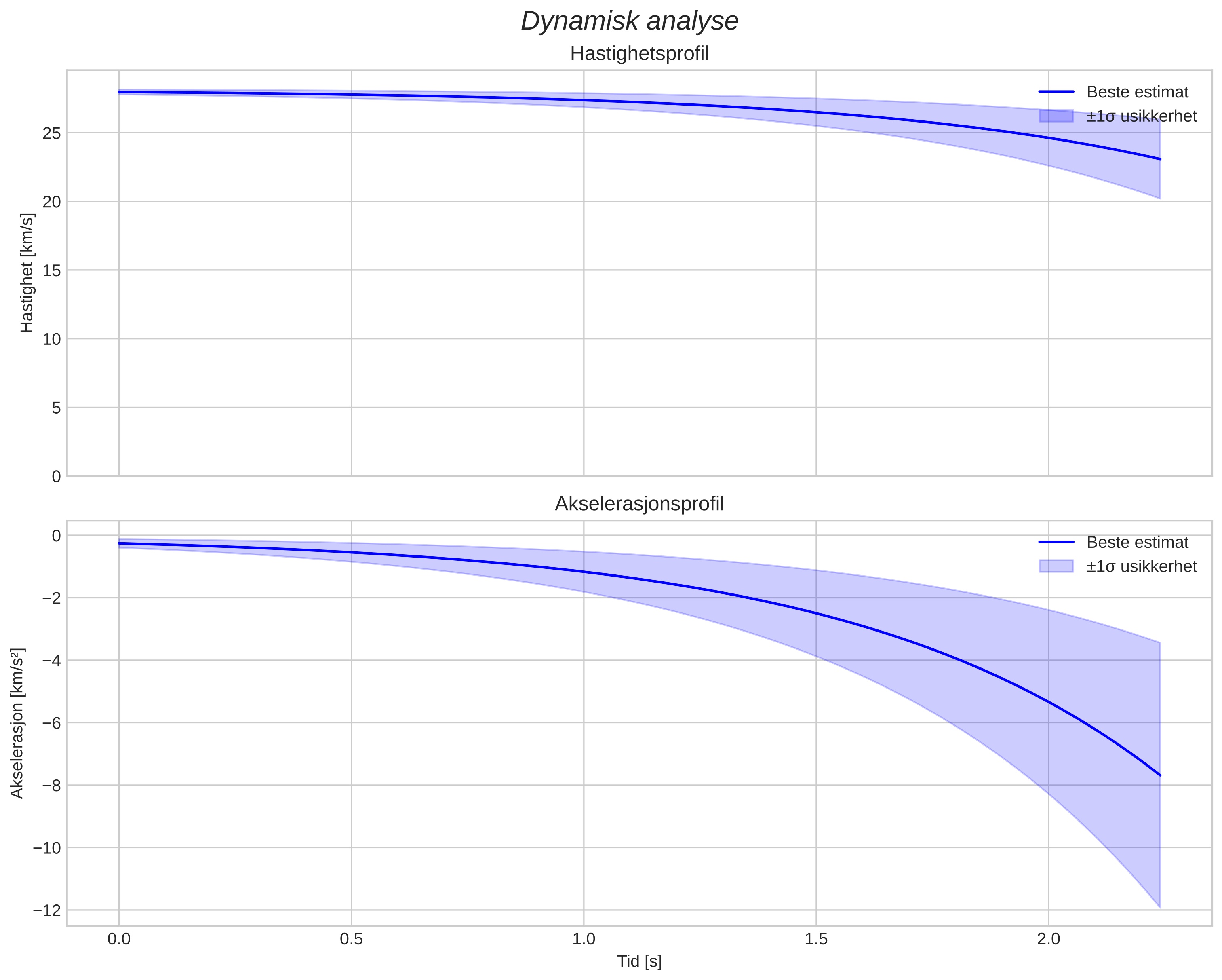 speed and acceleration