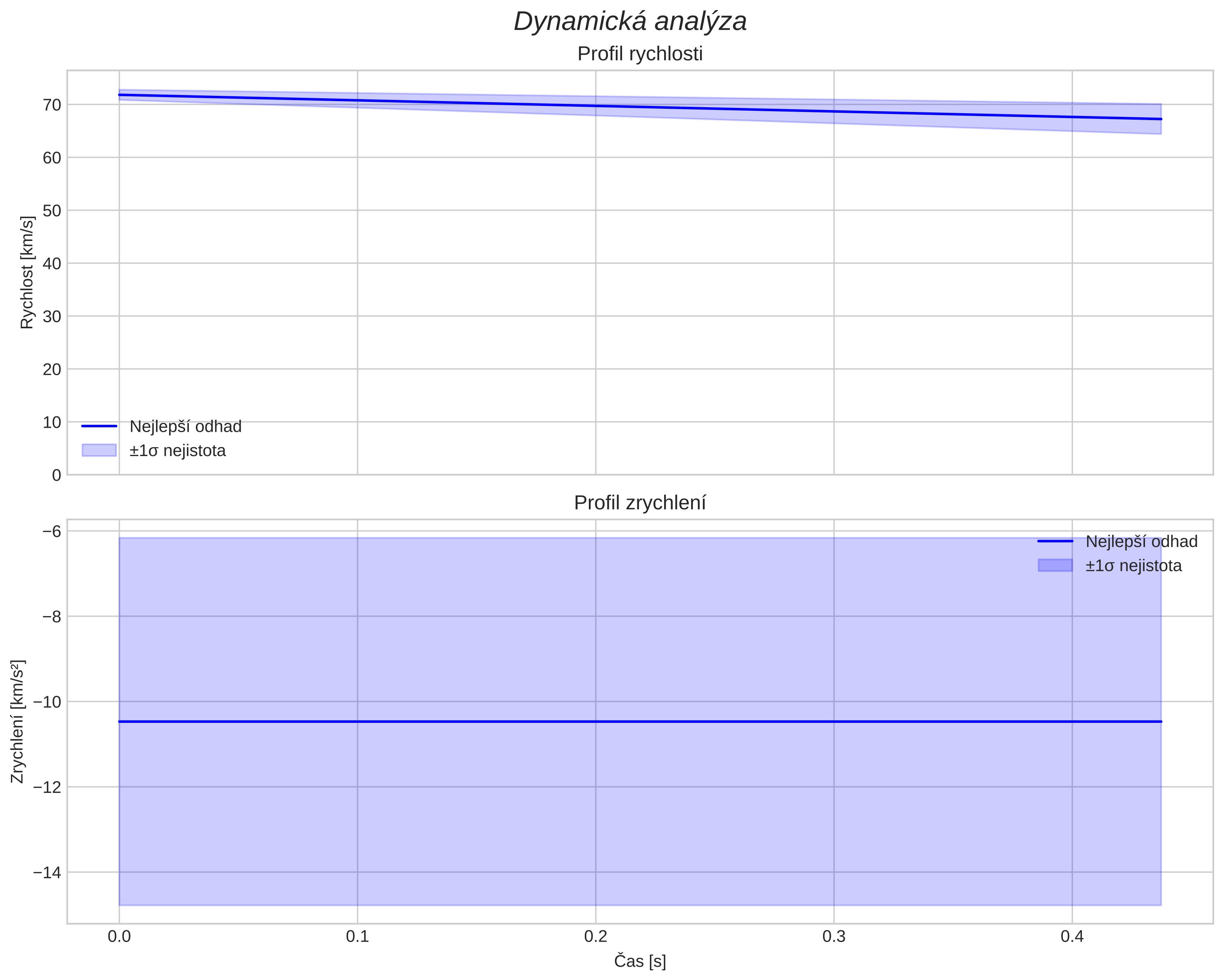 speed and acceleration