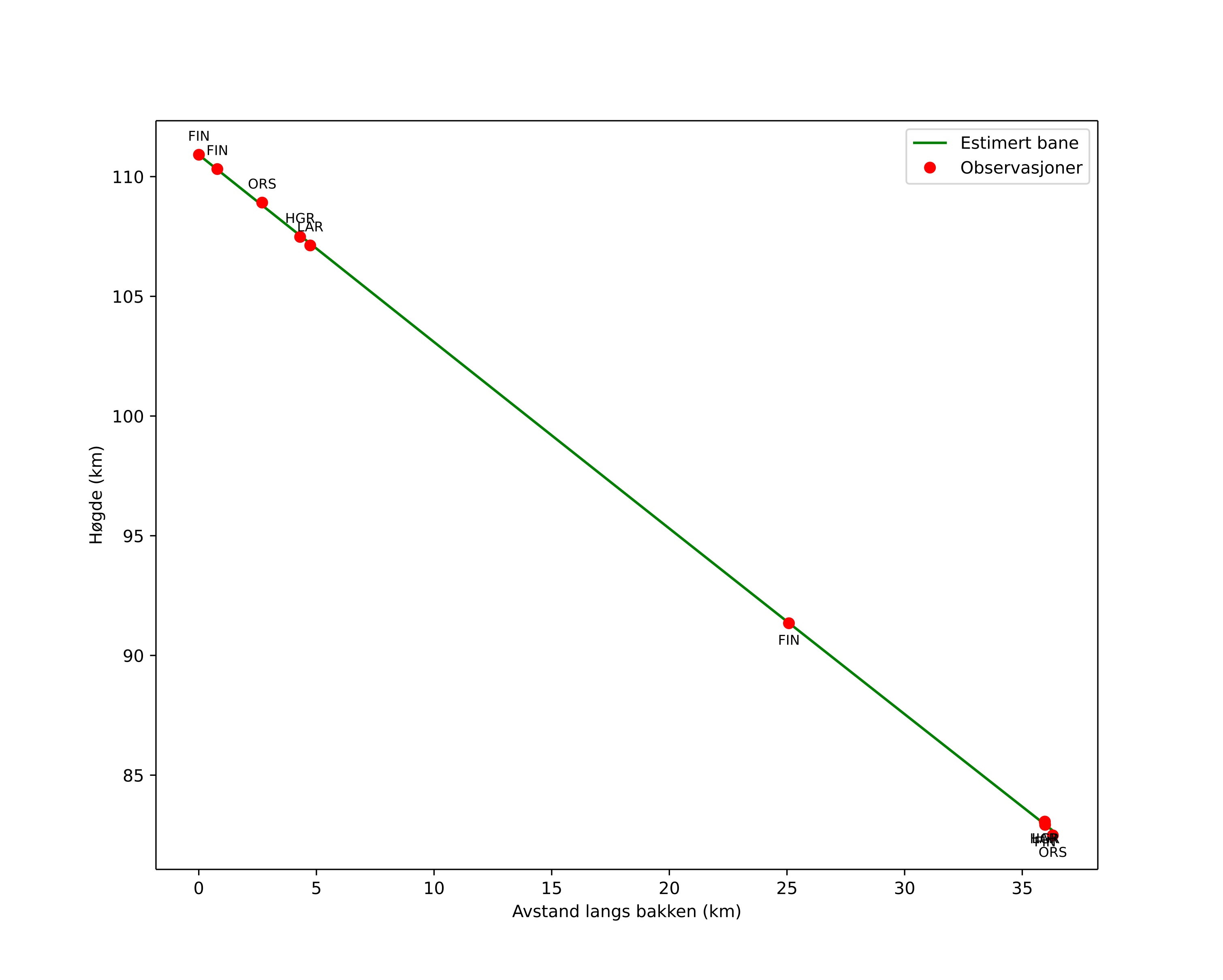 height profile