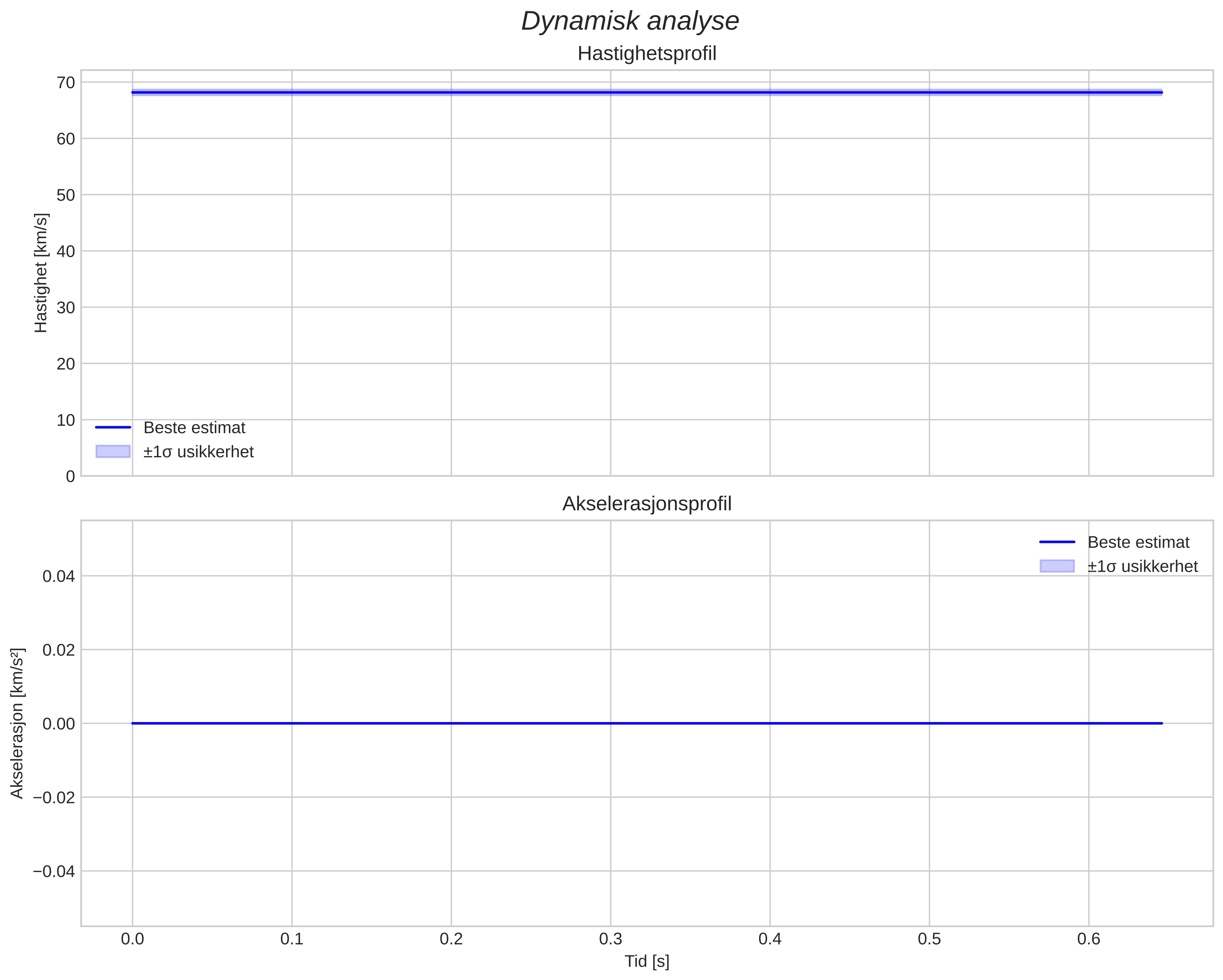 speed and acceleration