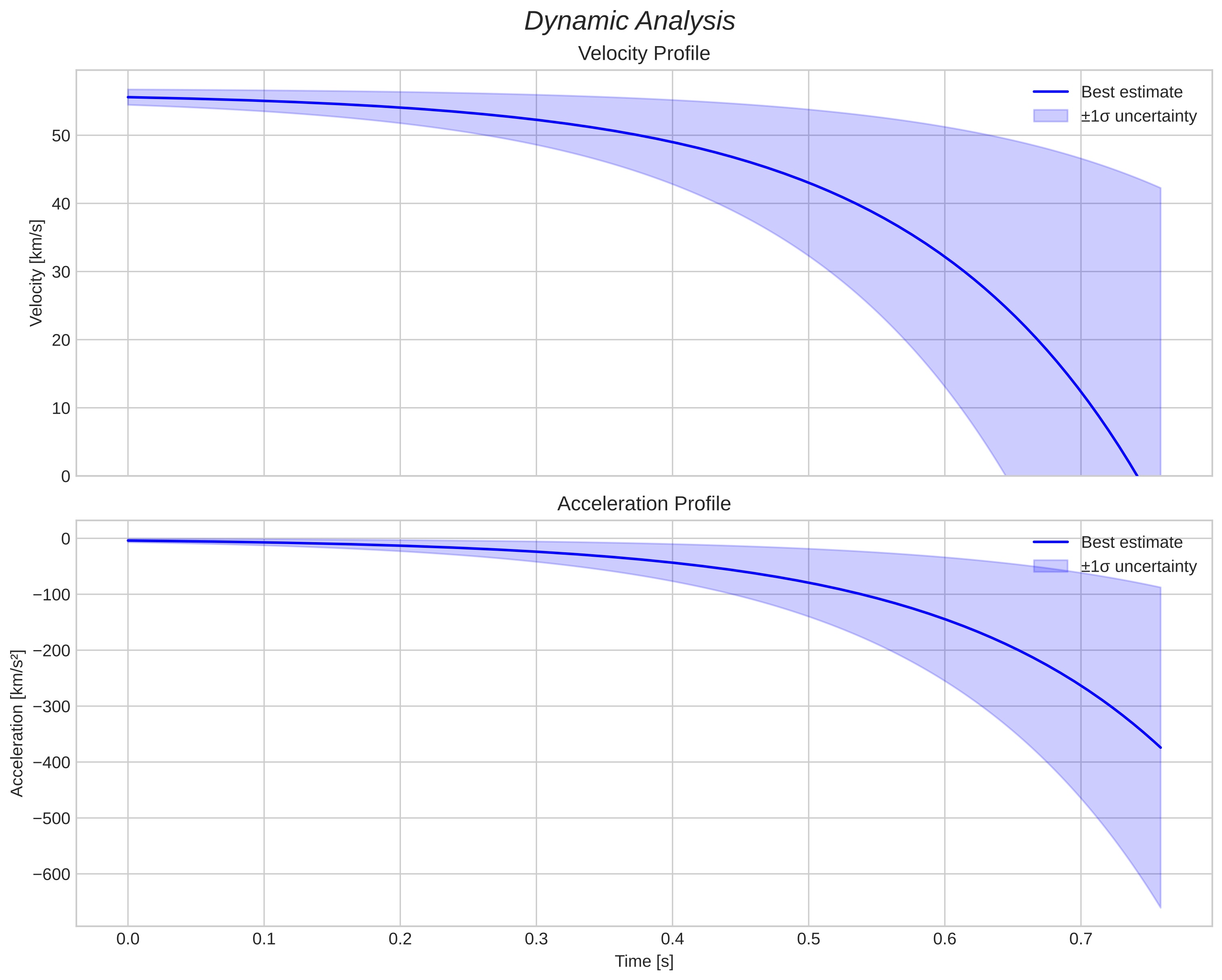 speed and acceleration