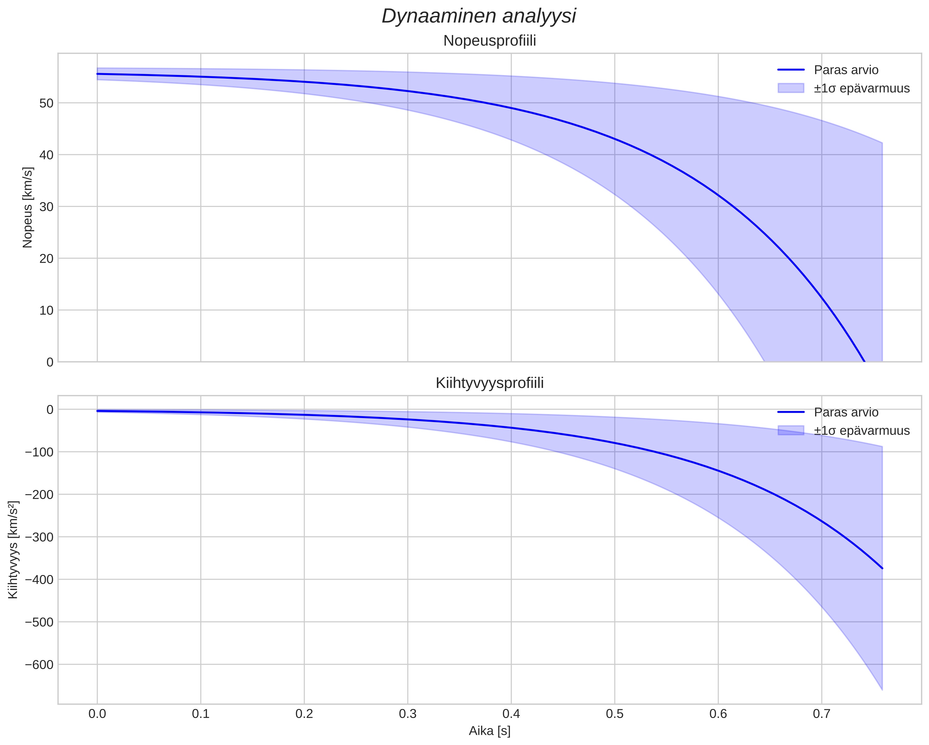 speed and acceleration