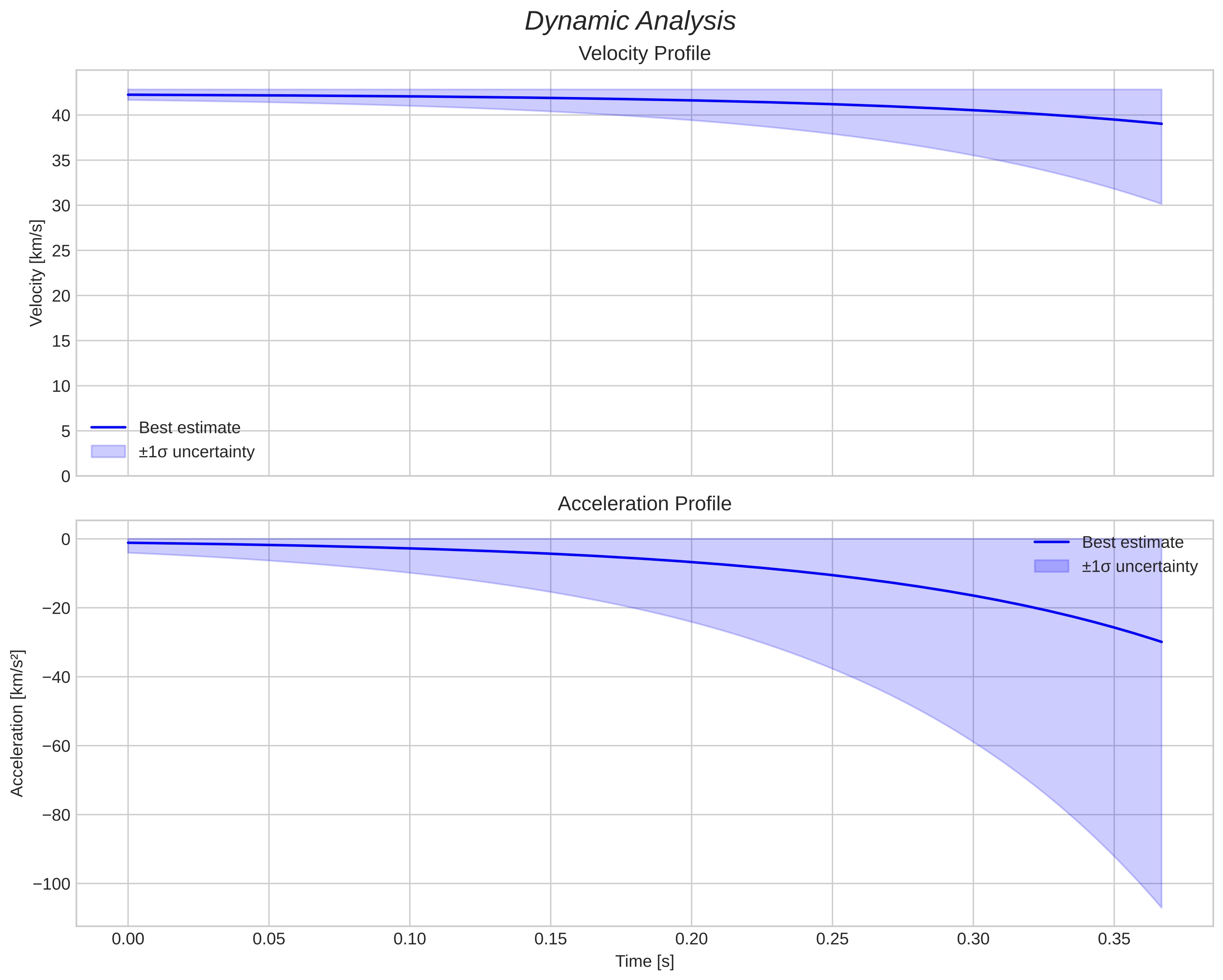 speed and acceleration