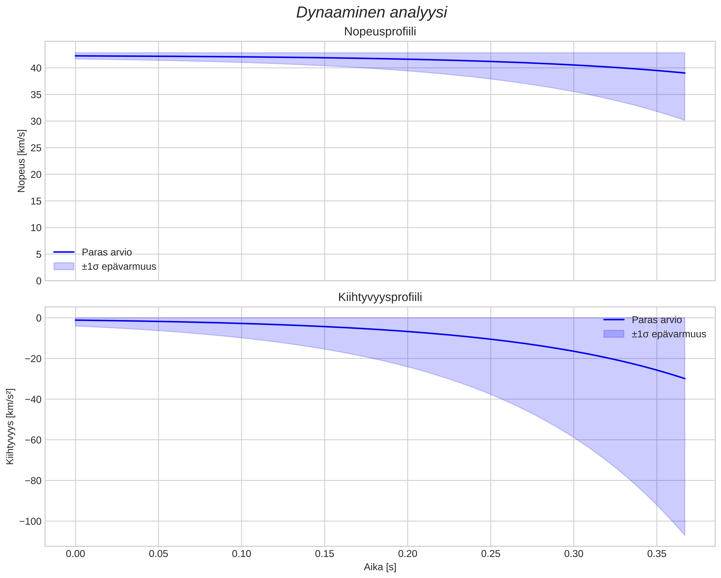 speed and acceleration