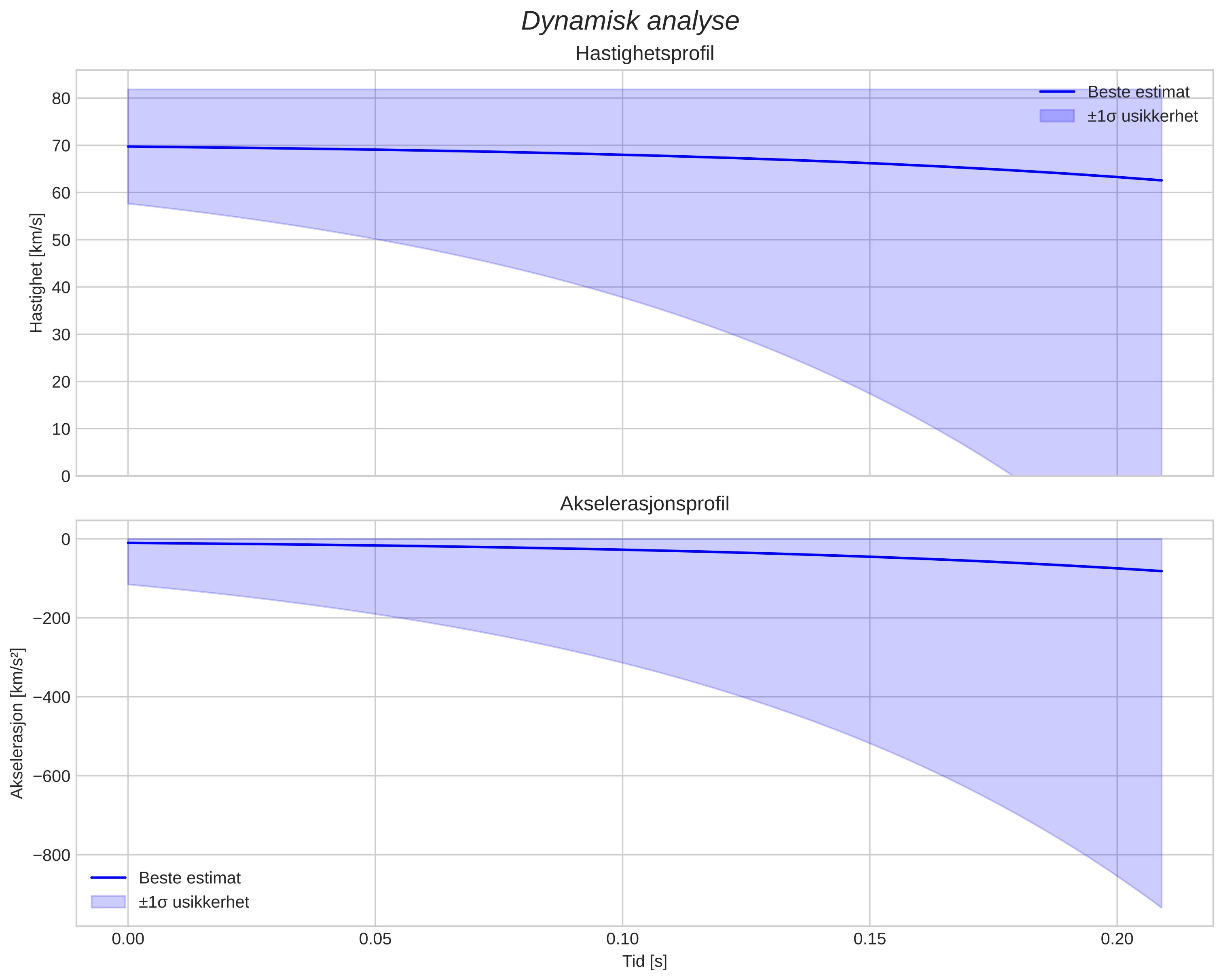 speed and acceleration