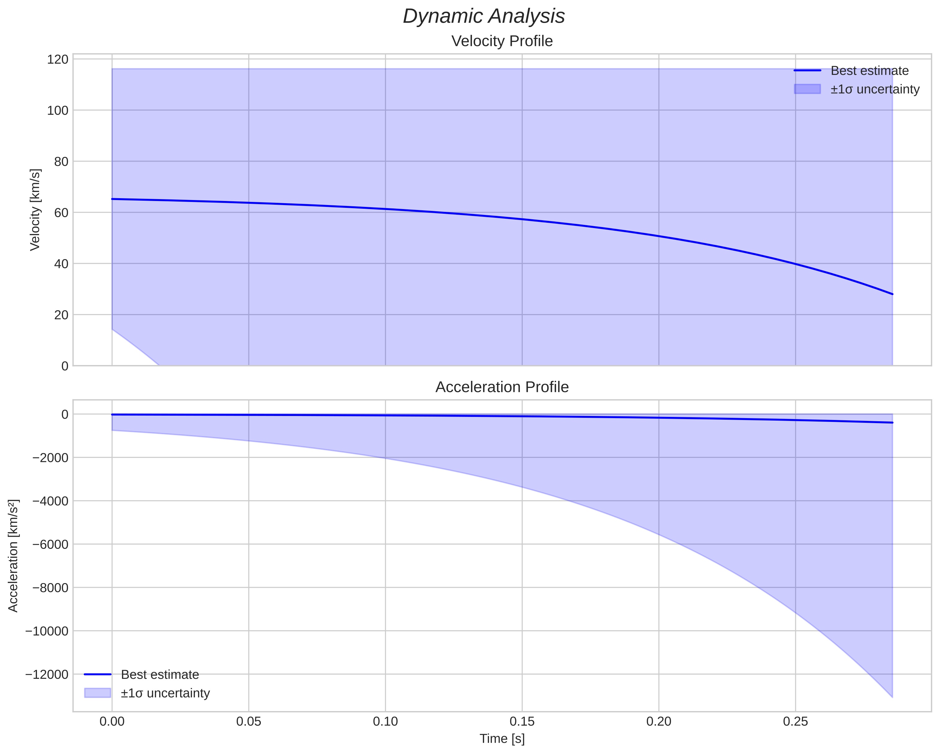 speed and acceleration