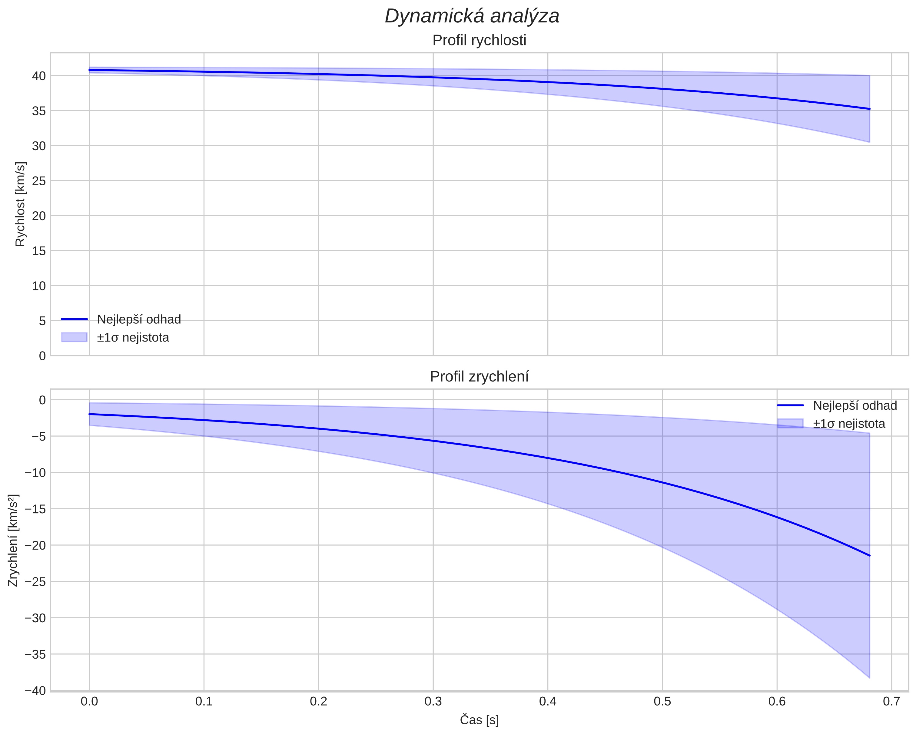 speed and acceleration