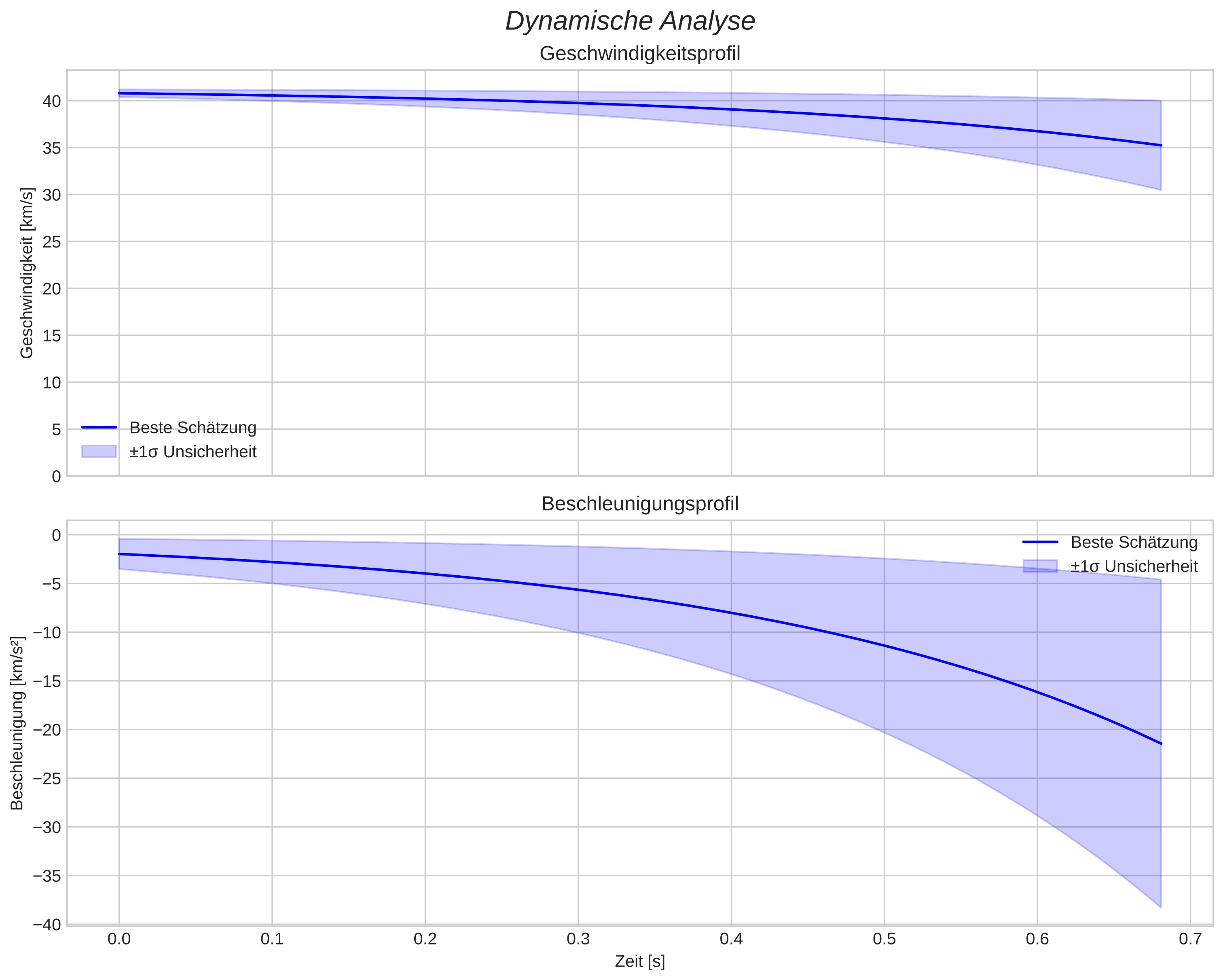 speed and acceleration