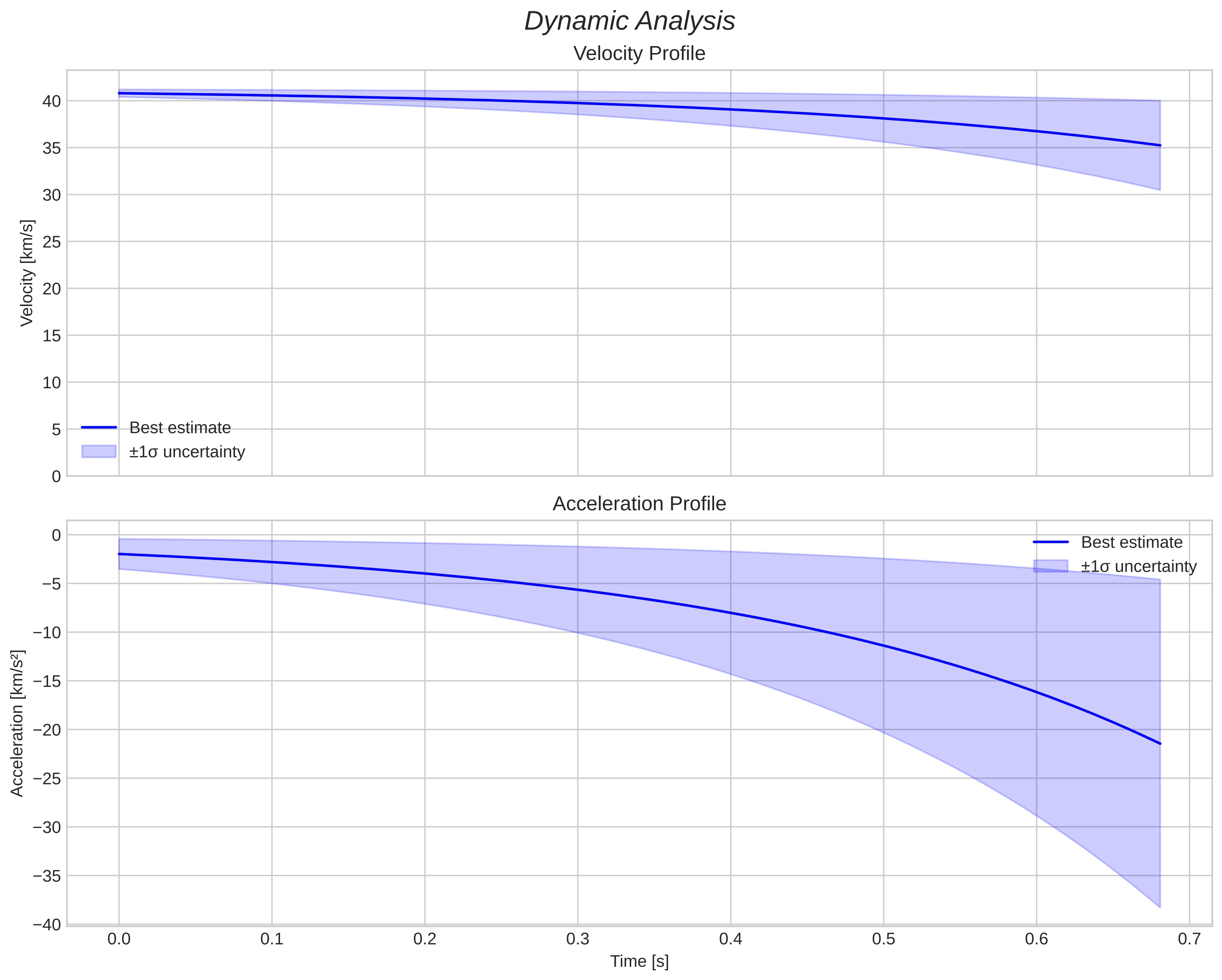 speed and acceleration