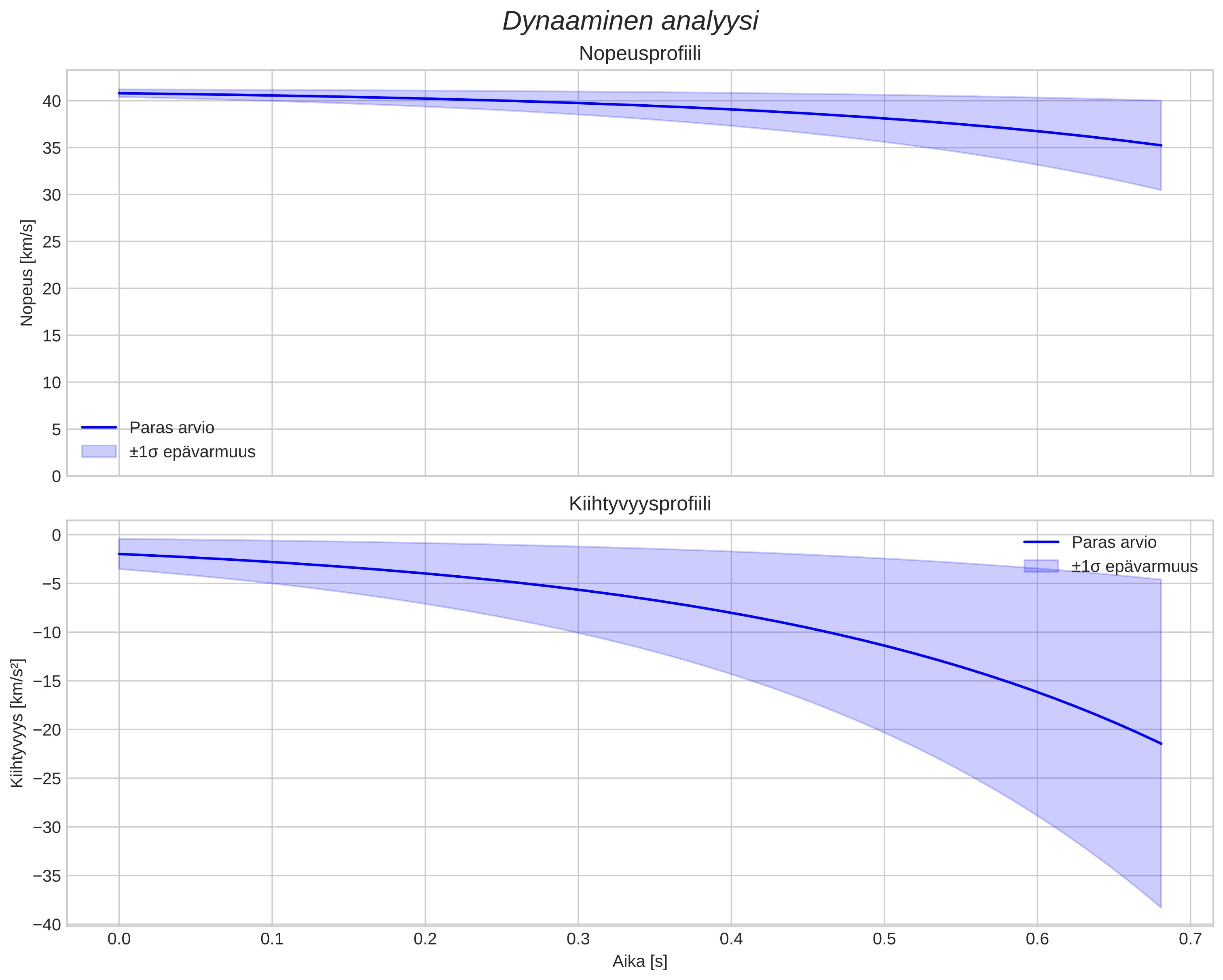 speed and acceleration